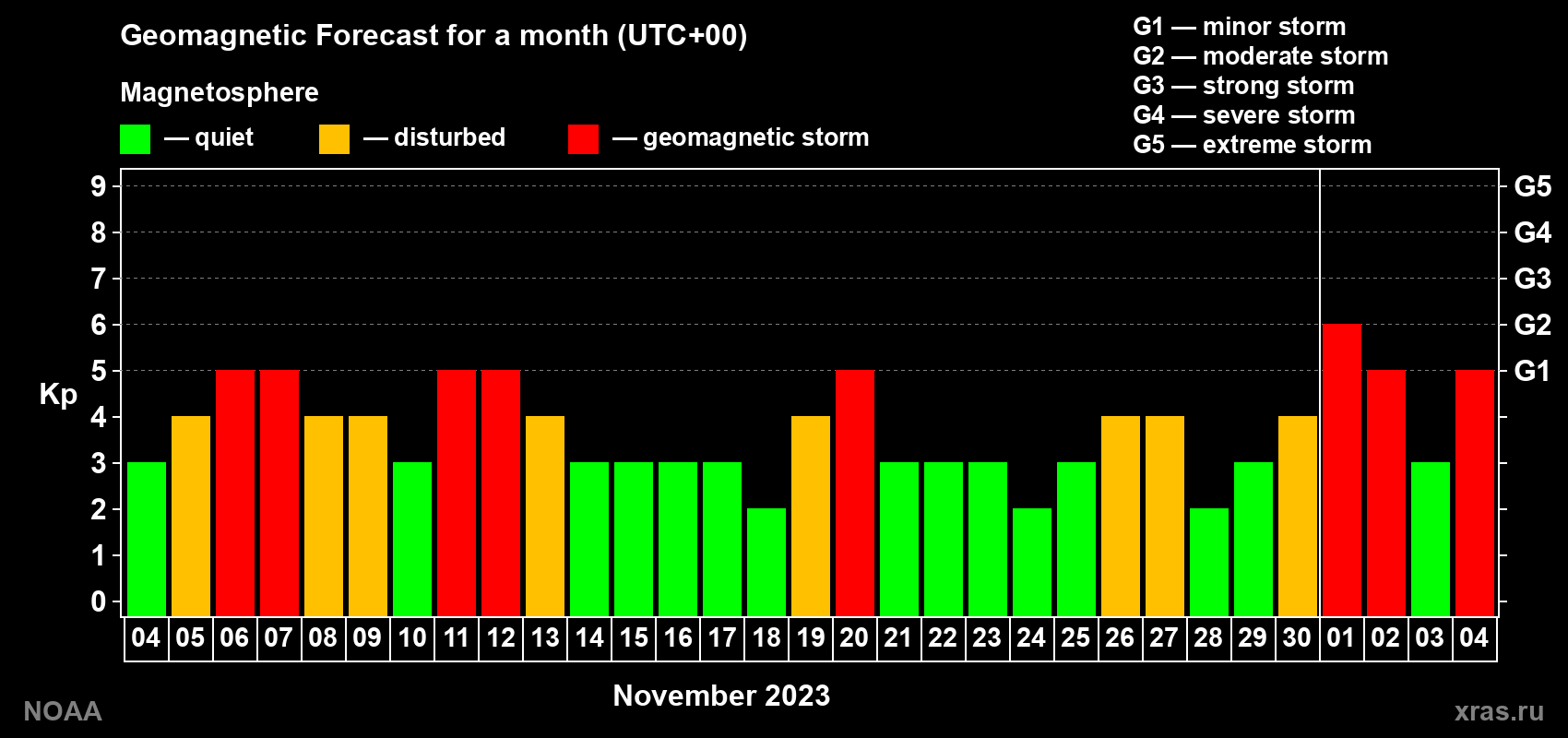 Geomagnetic index Kp forecast for the next month