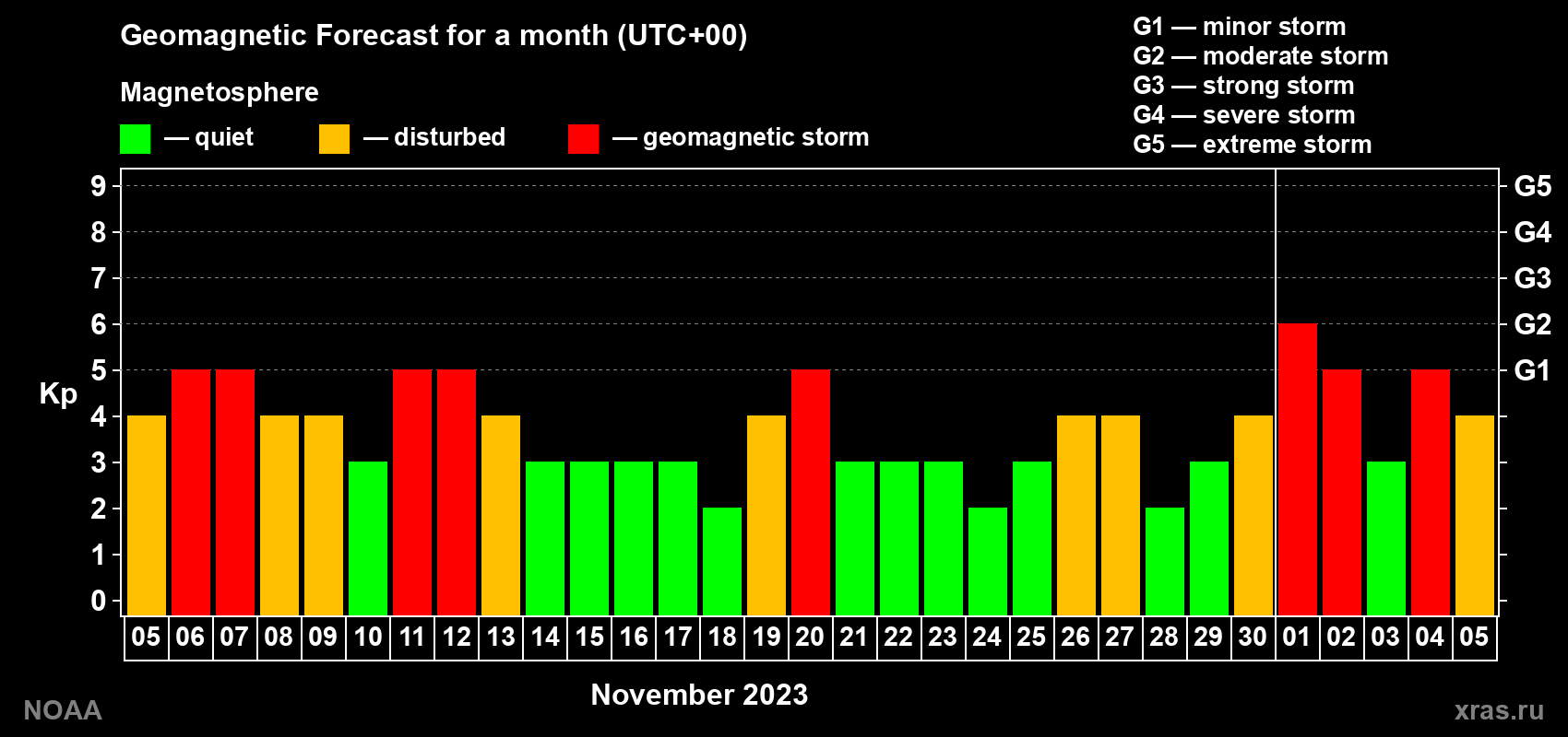 Geomagnetic index Kp forecast for the next month