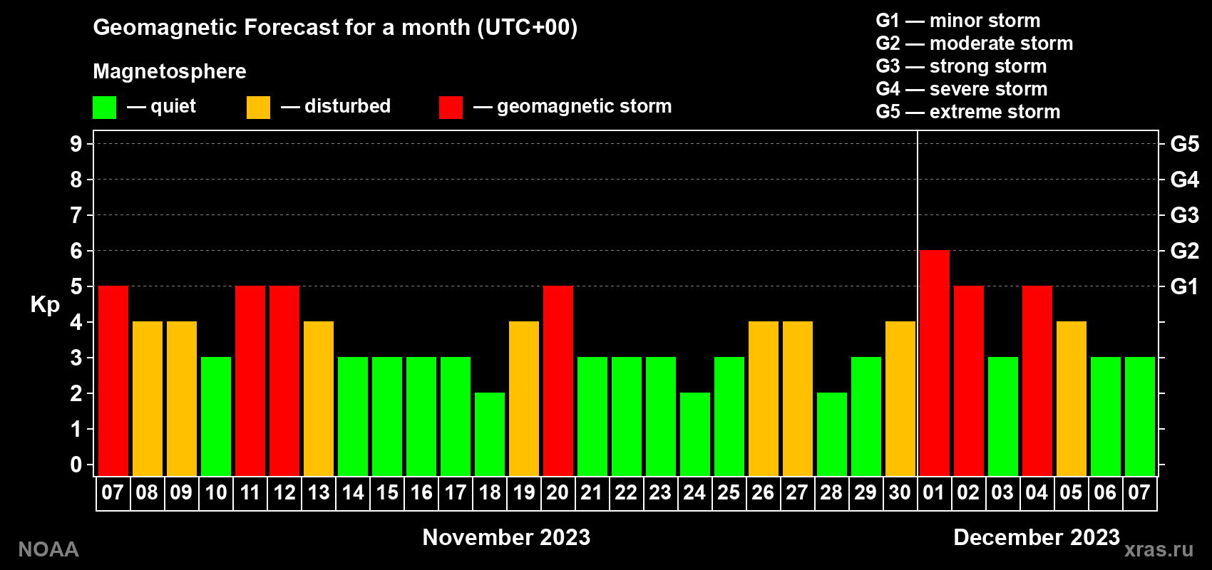 Geomagnetic index Kp forecast for the next month