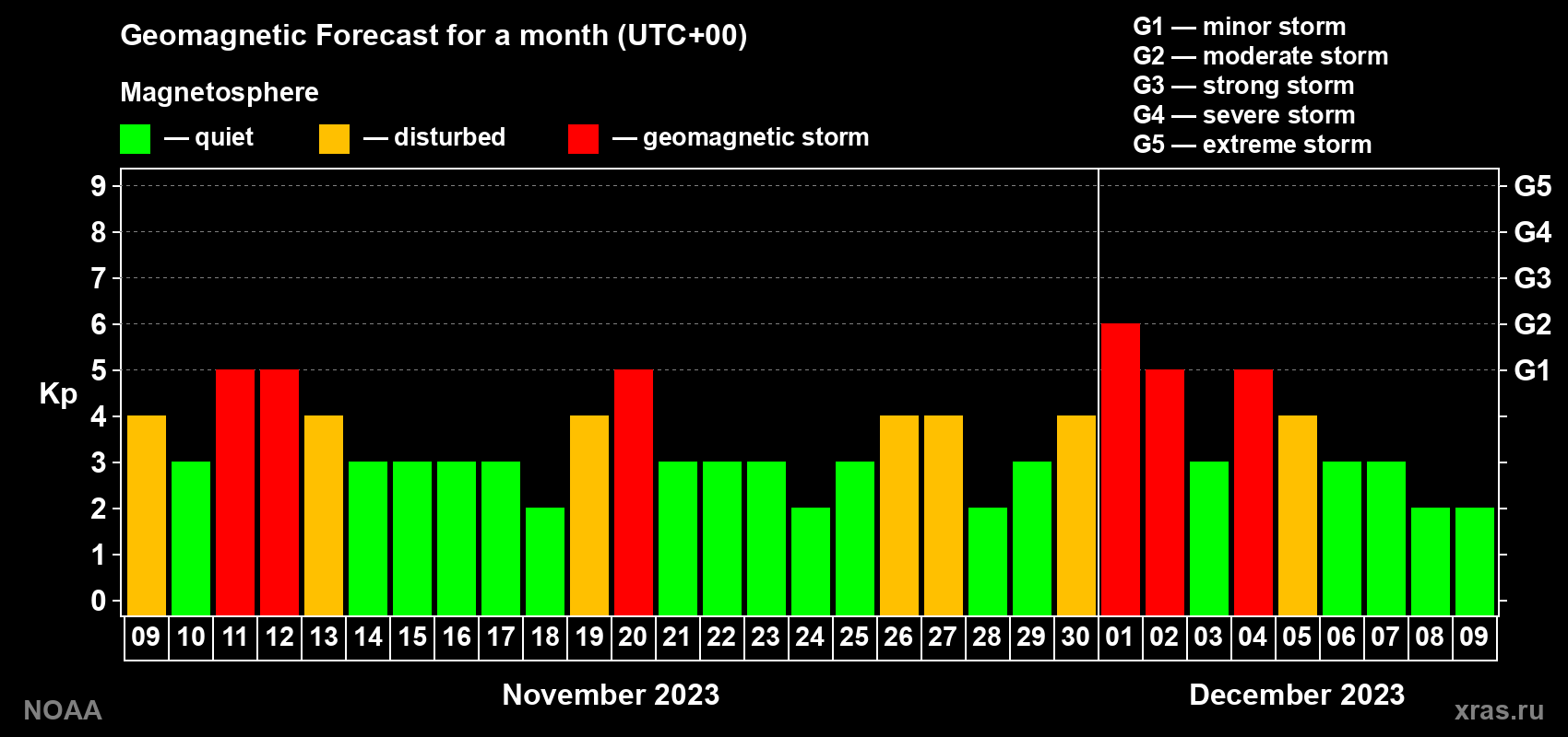 Geomagnetic index Kp forecast for the next month