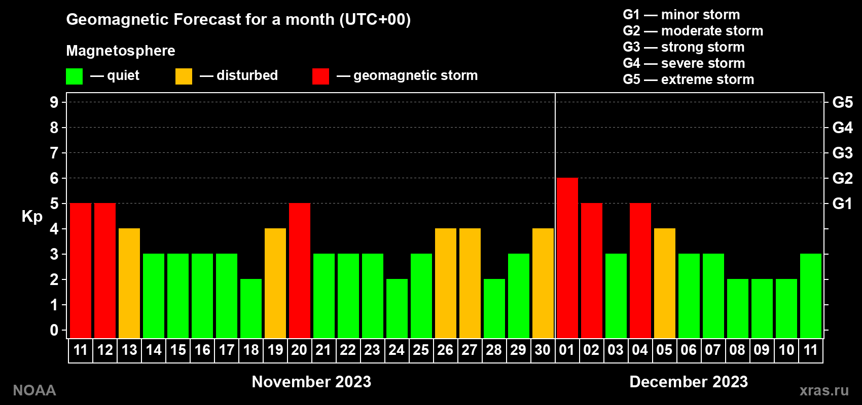 Geomagnetic index Kp forecast for the next month