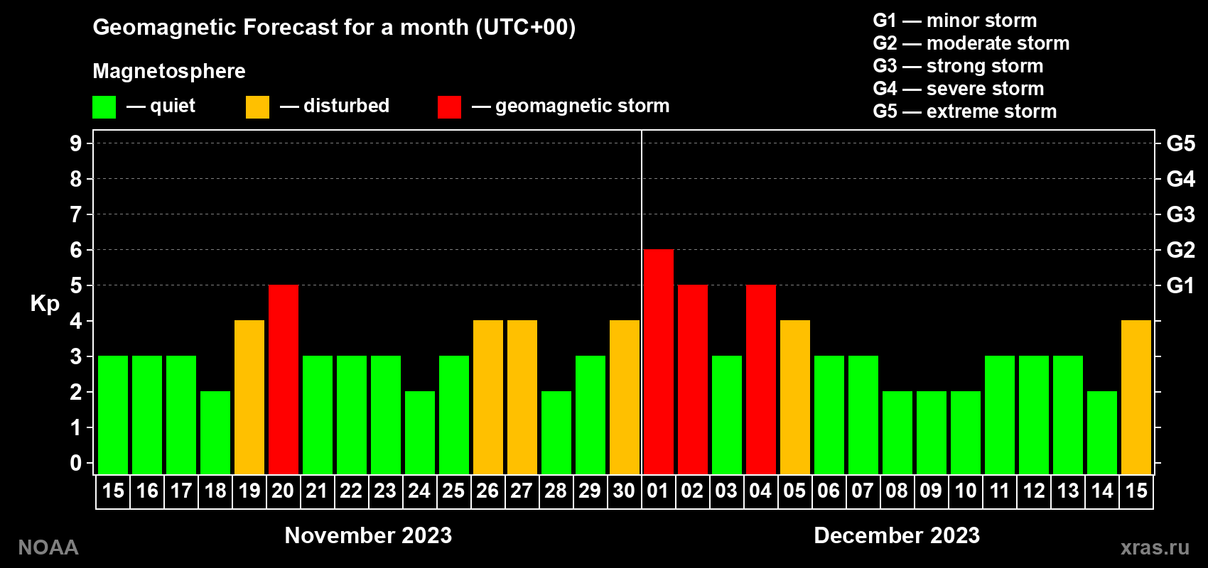 Geomagnetic index Kp forecast for the next month