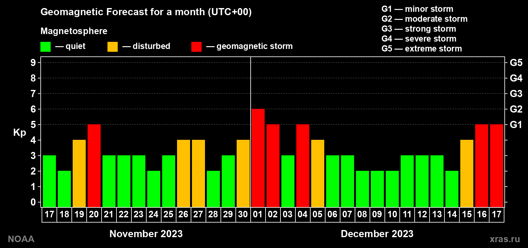 Geomagnetic index Kp forecast for the next month