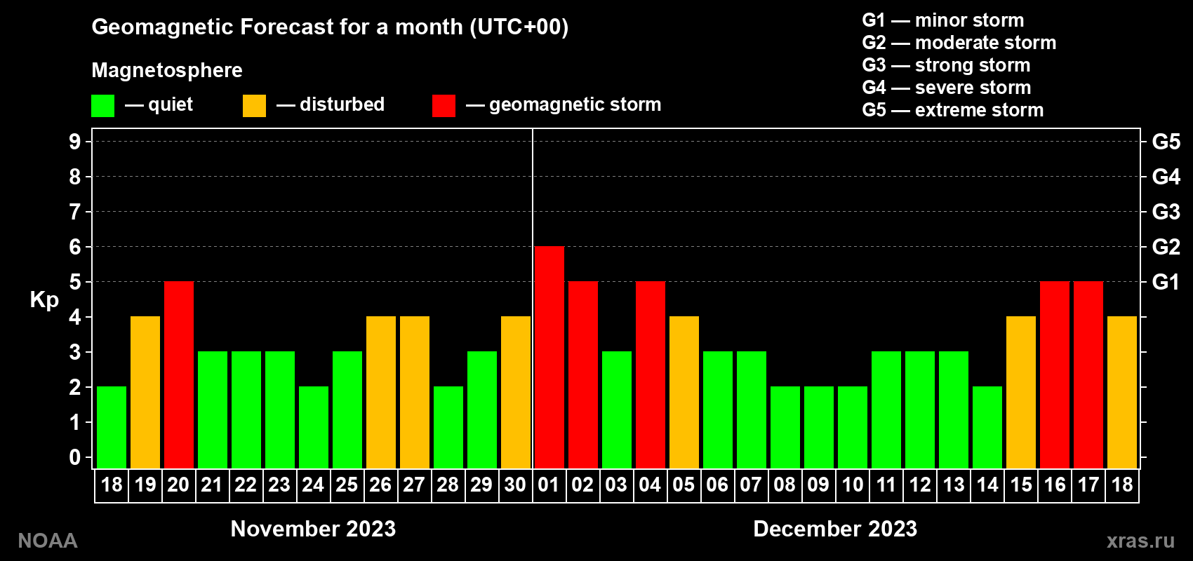Geomagnetic index Kp forecast for the next month