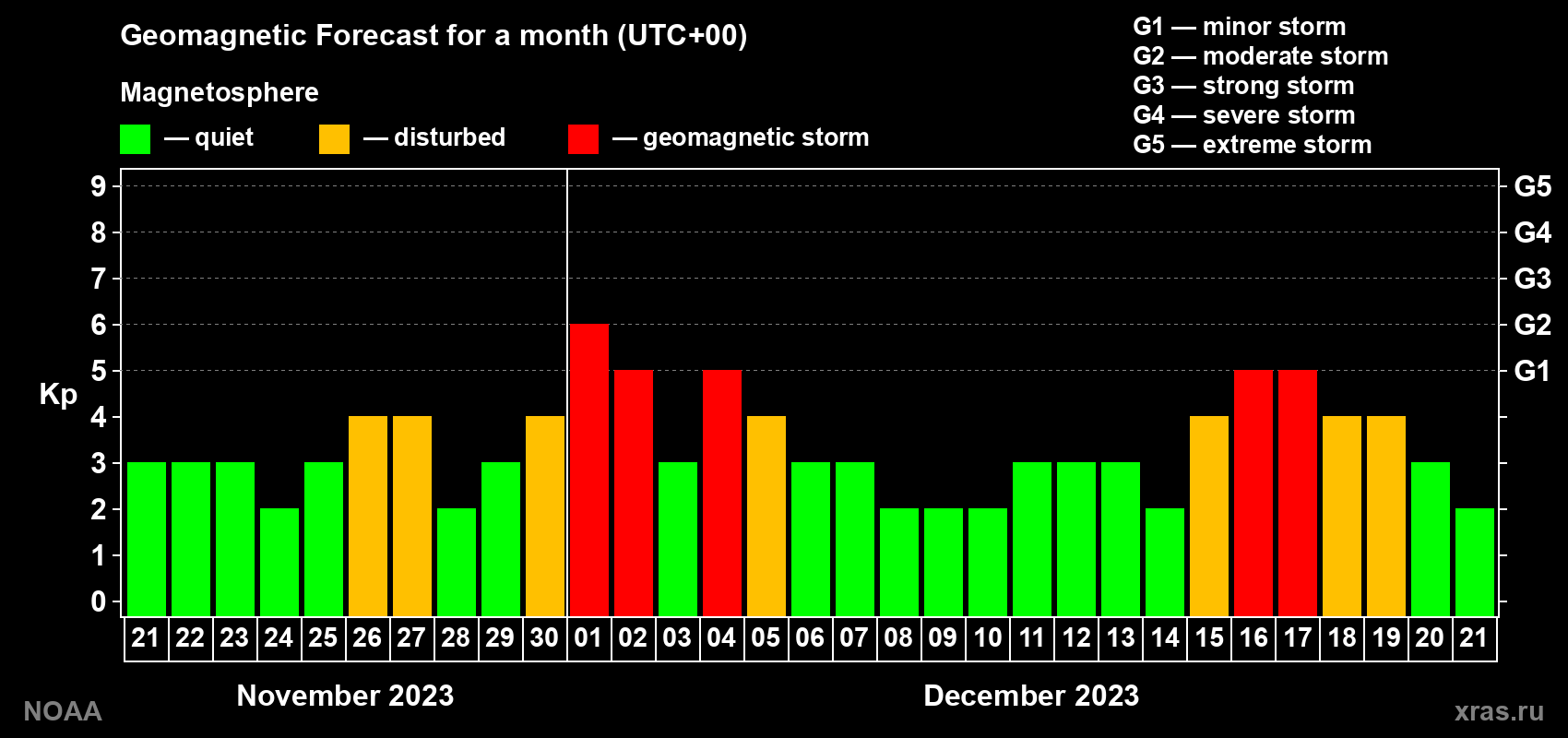 Geomagnetic index Kp forecast for the next month