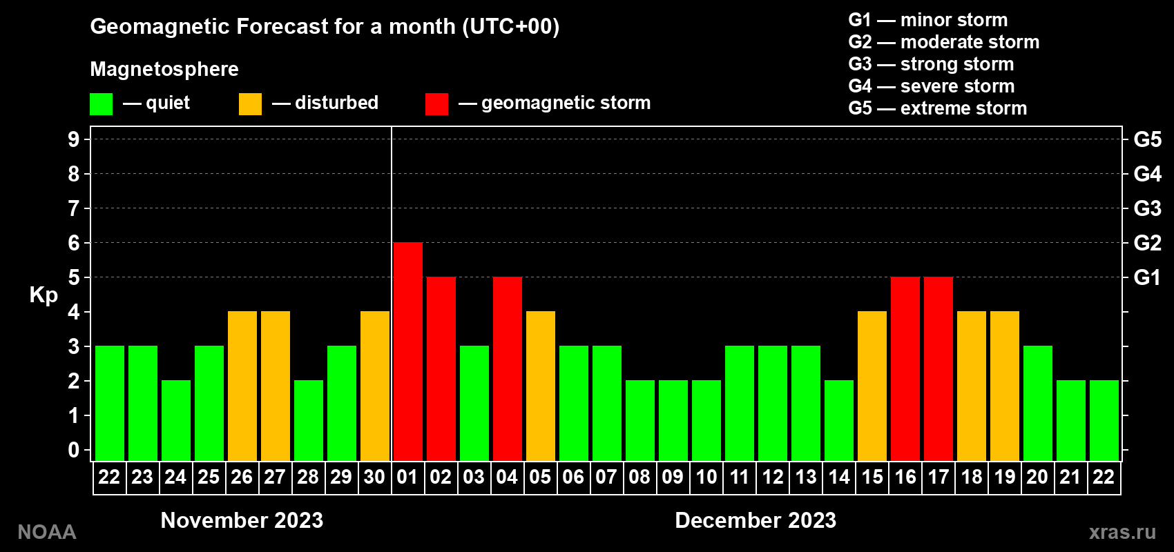 Geomagnetic index Kp forecast for the next month