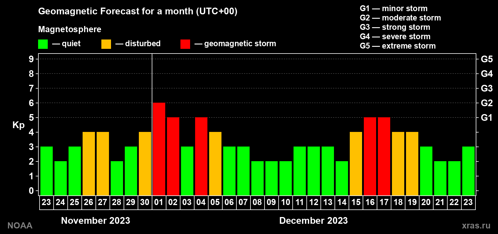 Geomagnetic index Kp forecast for the next month