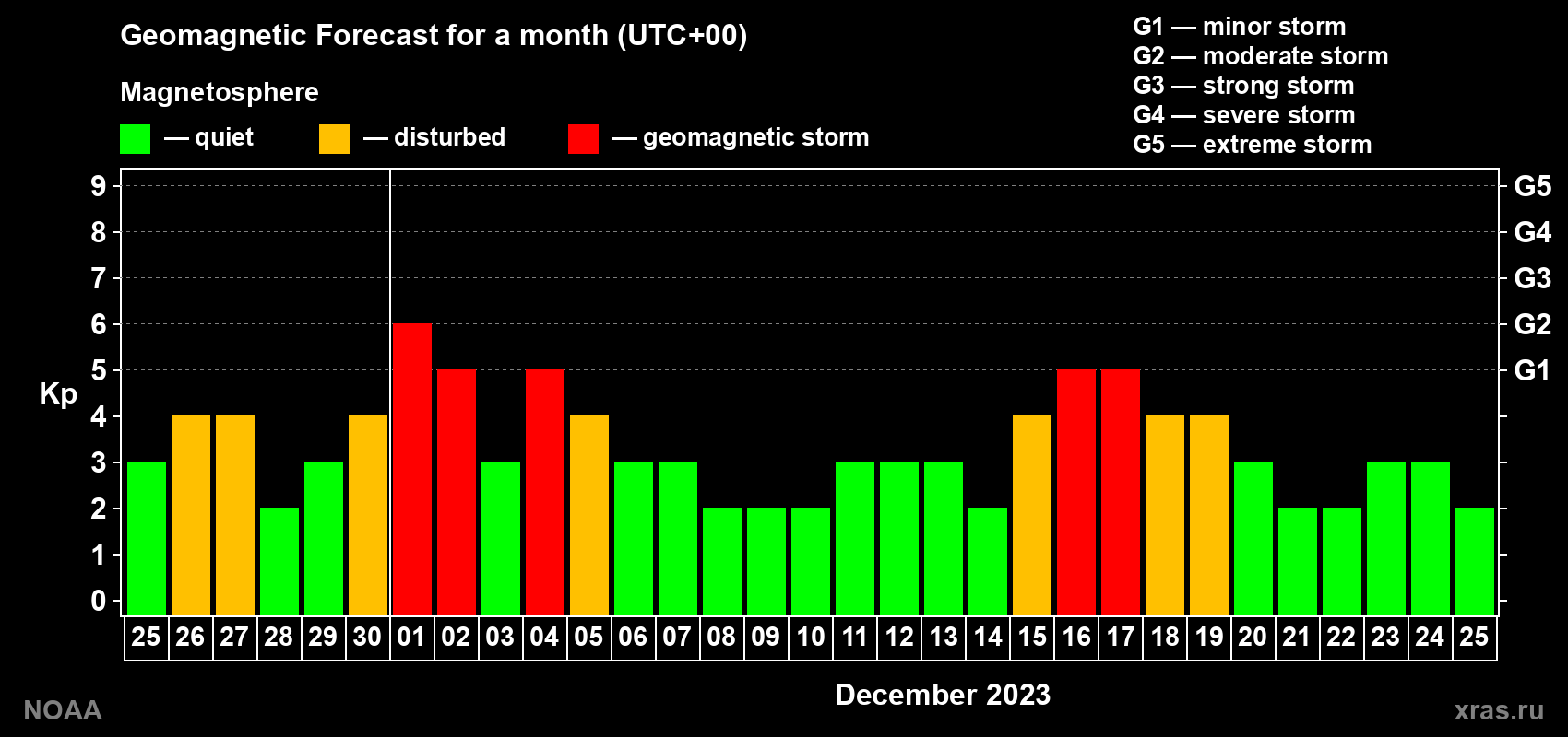 Geomagnetic index Kp forecast for the next month