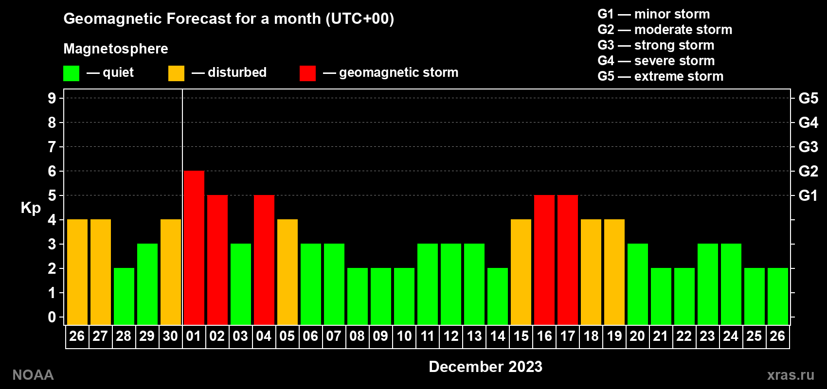 Geomagnetic index Kp forecast for the next month