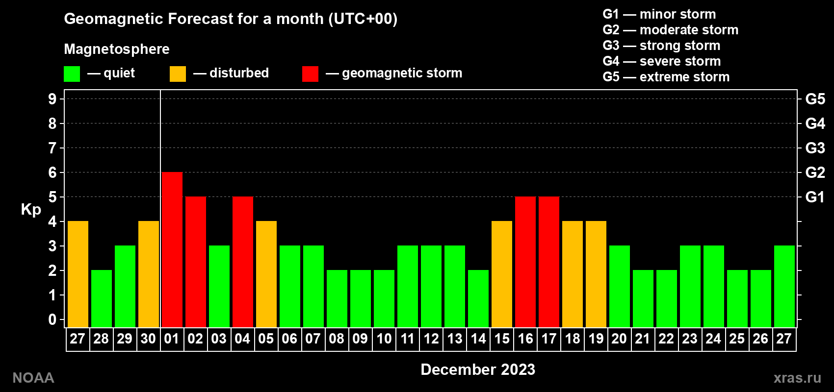 Geomagnetic index Kp forecast for the next month