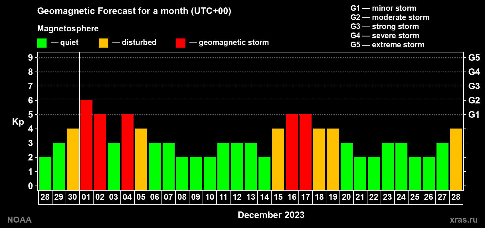 Geomagnetic index Kp forecast for the next month