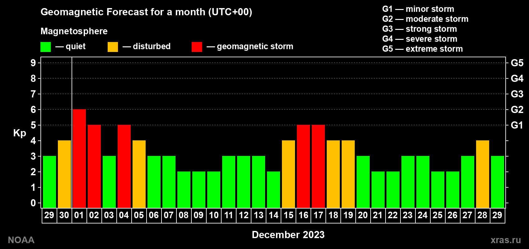 Geomagnetic index Kp forecast for the next month