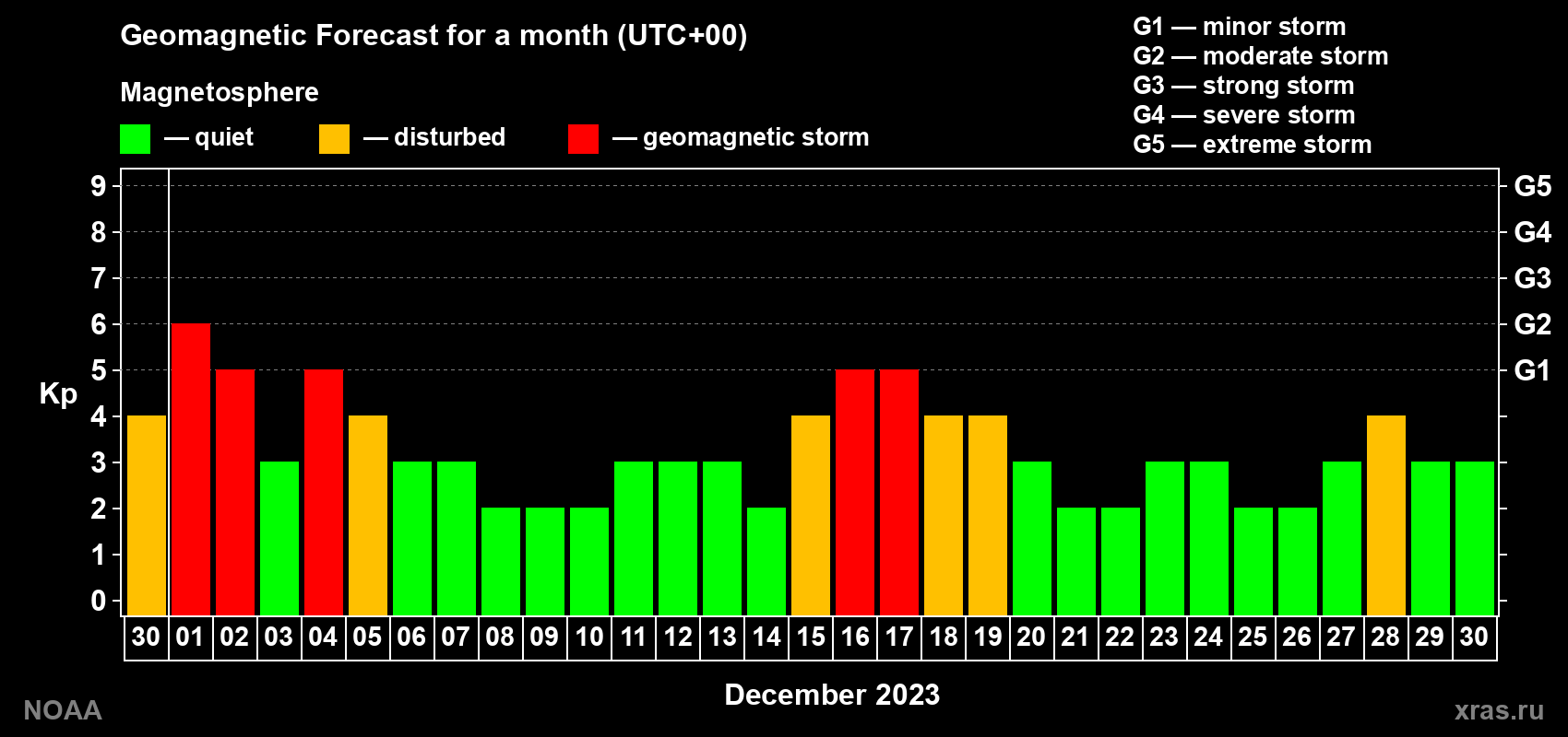 Geomagnetic index Kp forecast for the next month