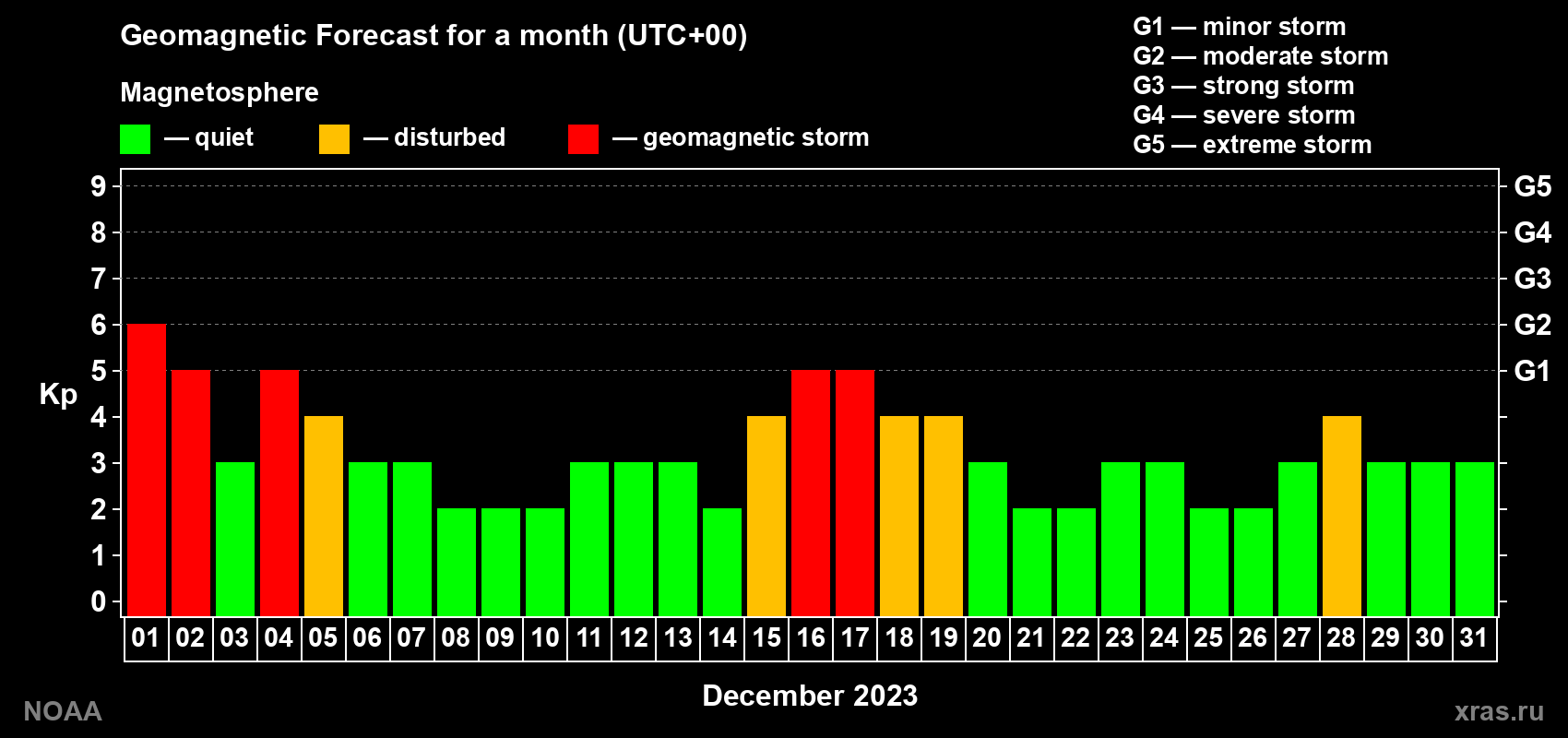 Geomagnetic index Kp forecast for the next month