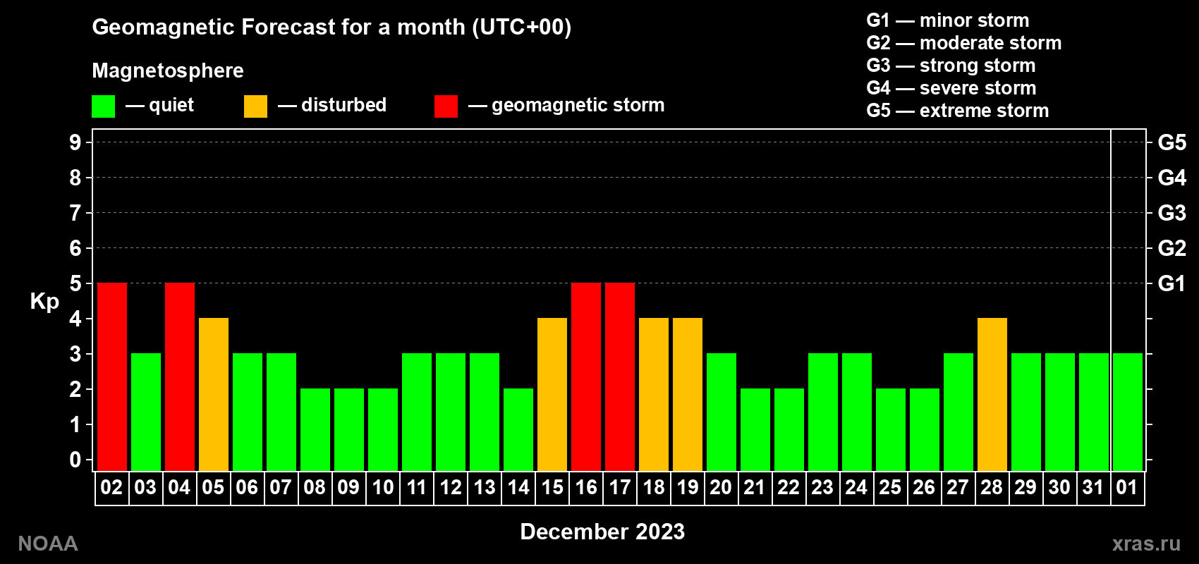Geomagnetic index Kp forecast for the next month