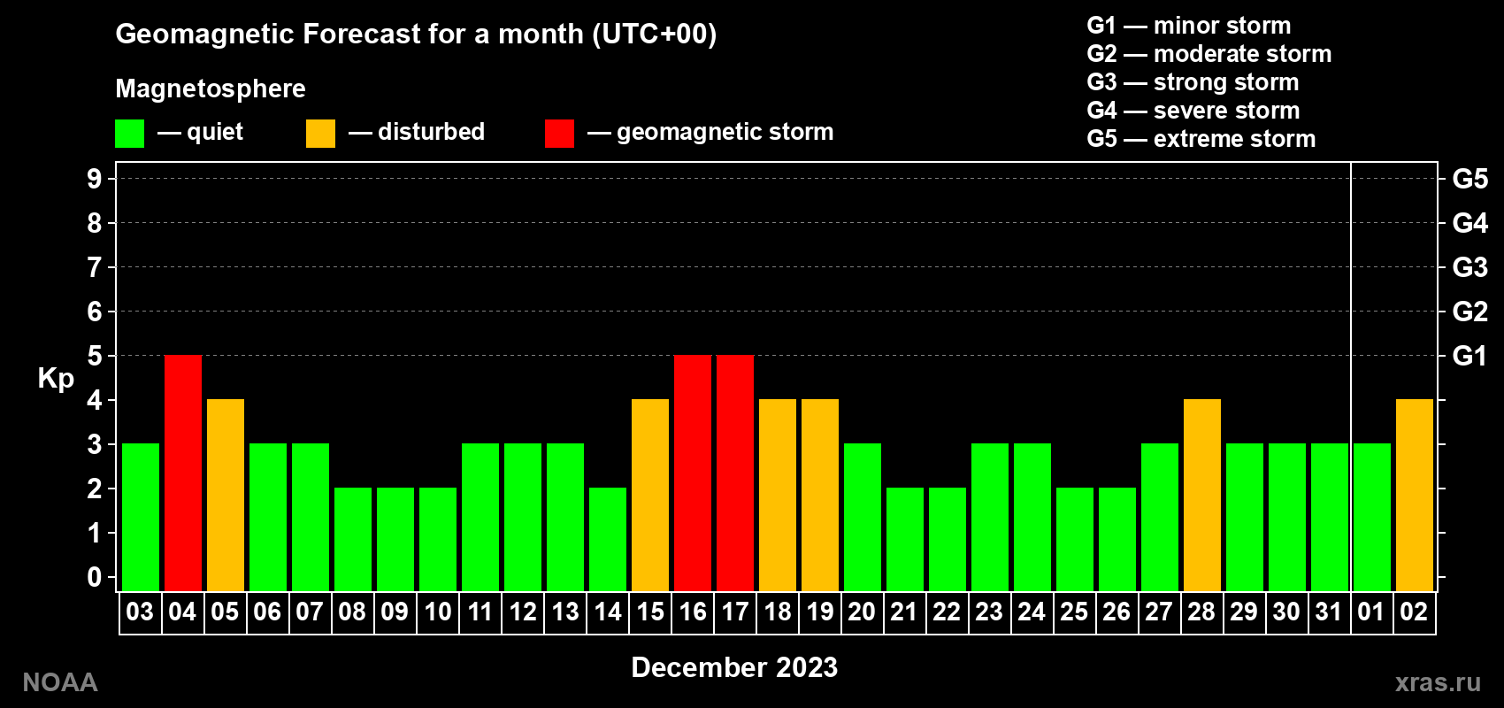 Geomagnetic index Kp forecast for the next month