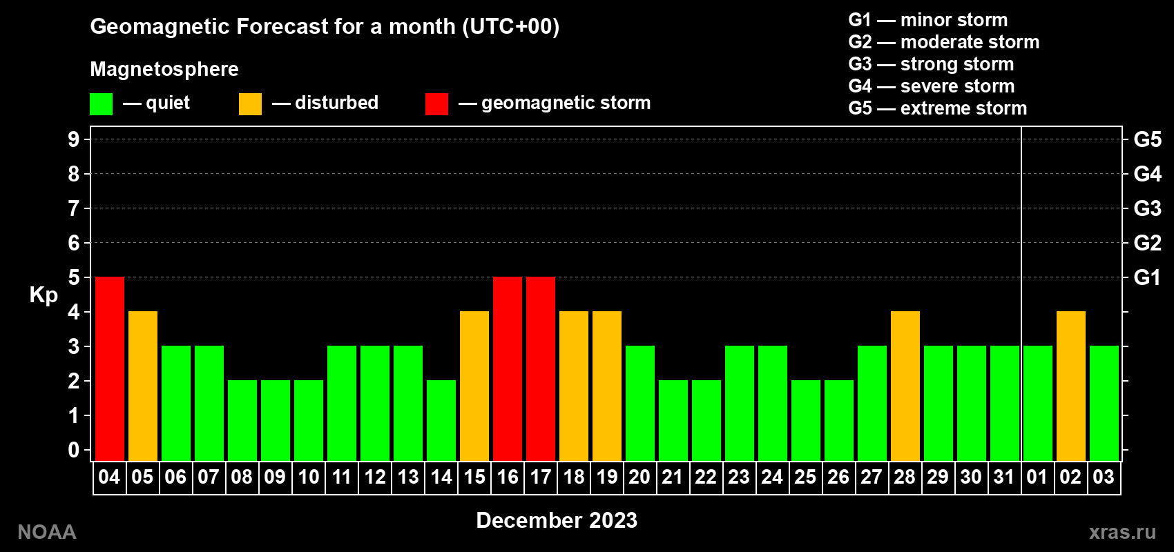 Geomagnetic index Kp forecast for the next month