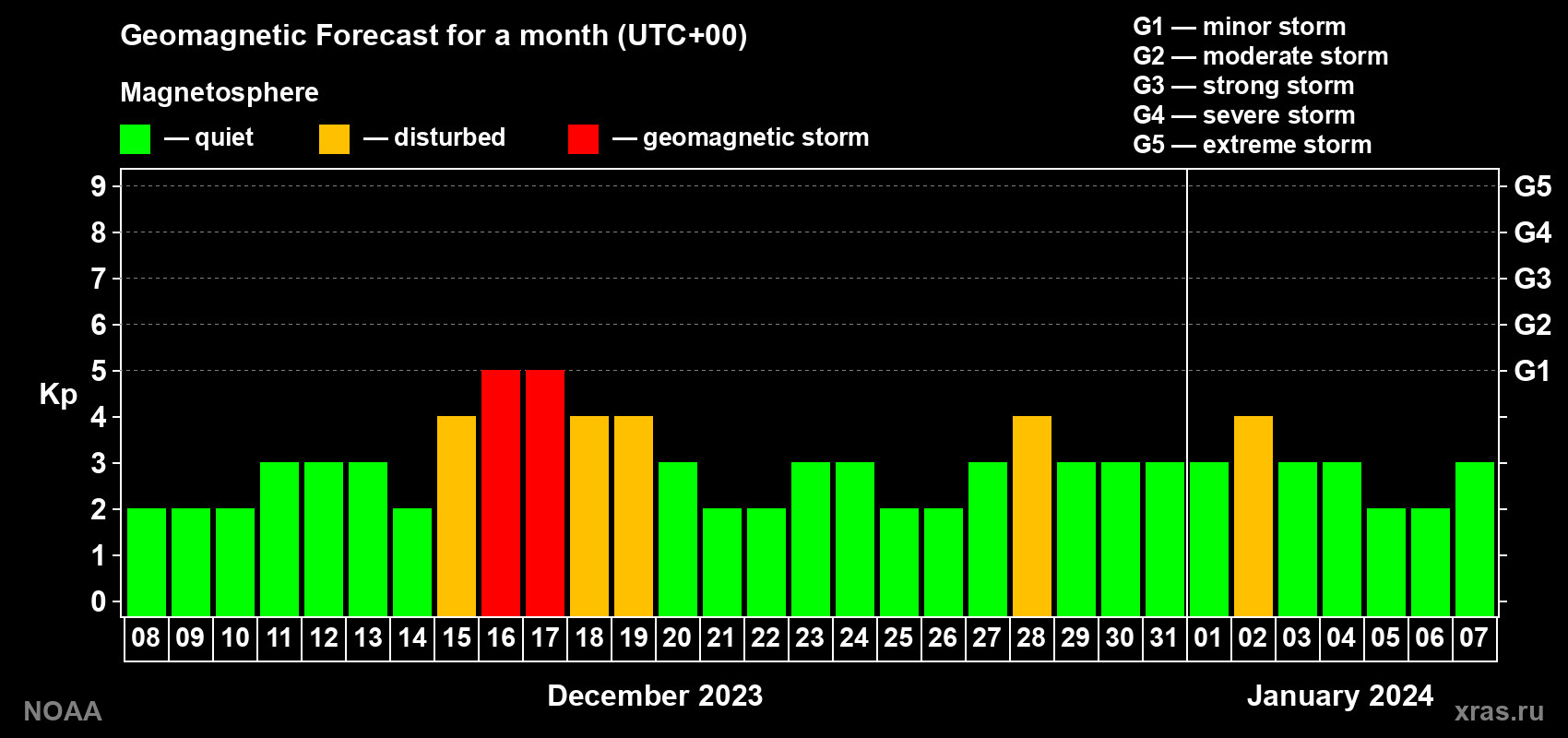 Geomagnetic index Kp forecast for the next month