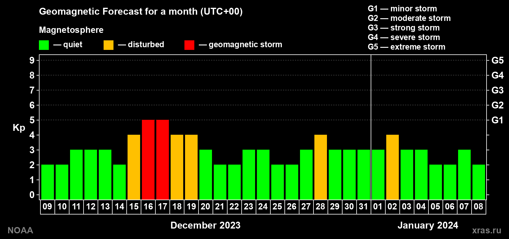 Geomagnetic index Kp forecast for the next month