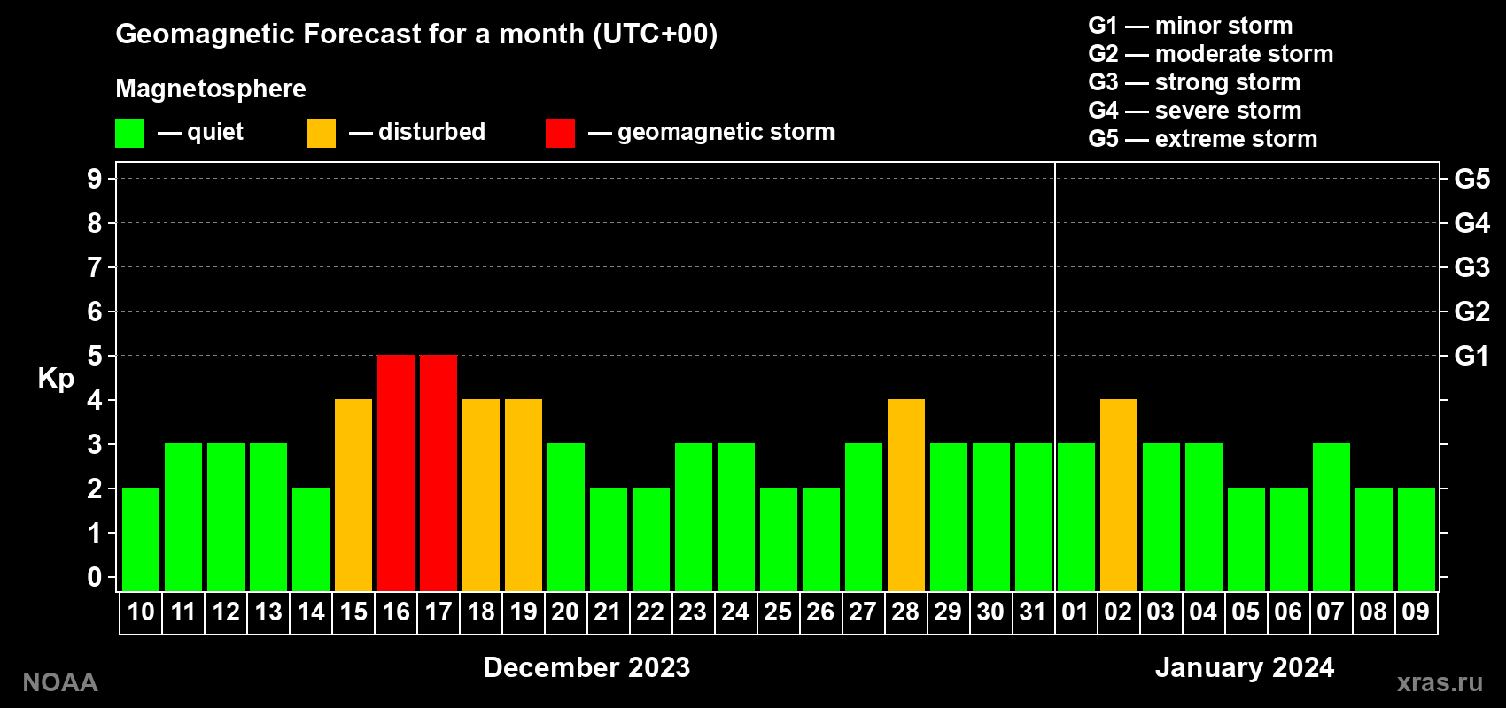 Geomagnetic index Kp forecast for the next month