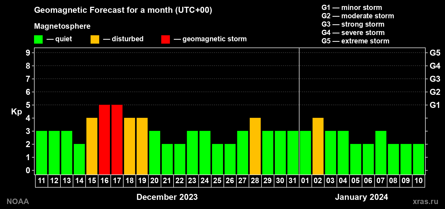 Geomagnetic index Kp forecast for the next month