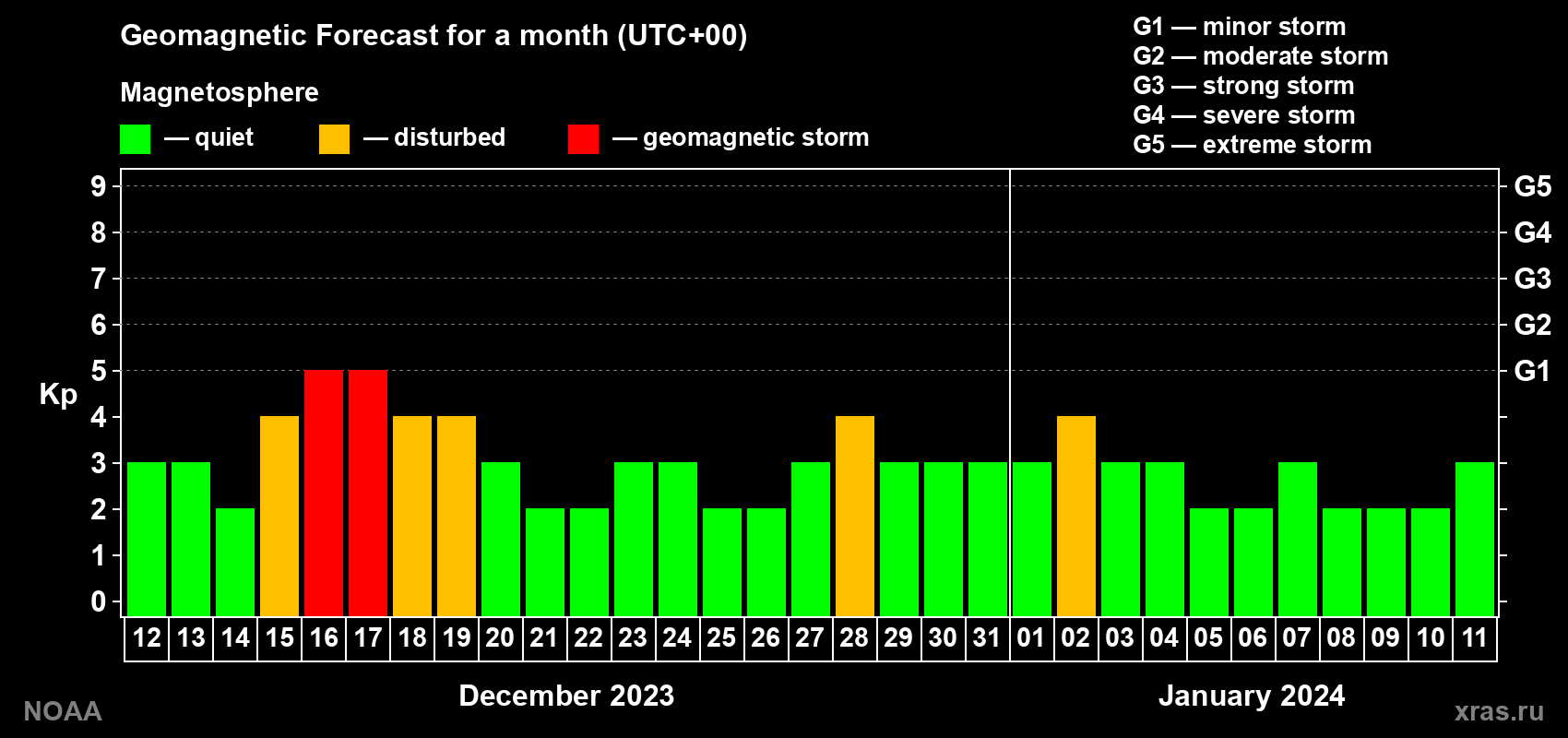 Geomagnetic index Kp forecast for the next month