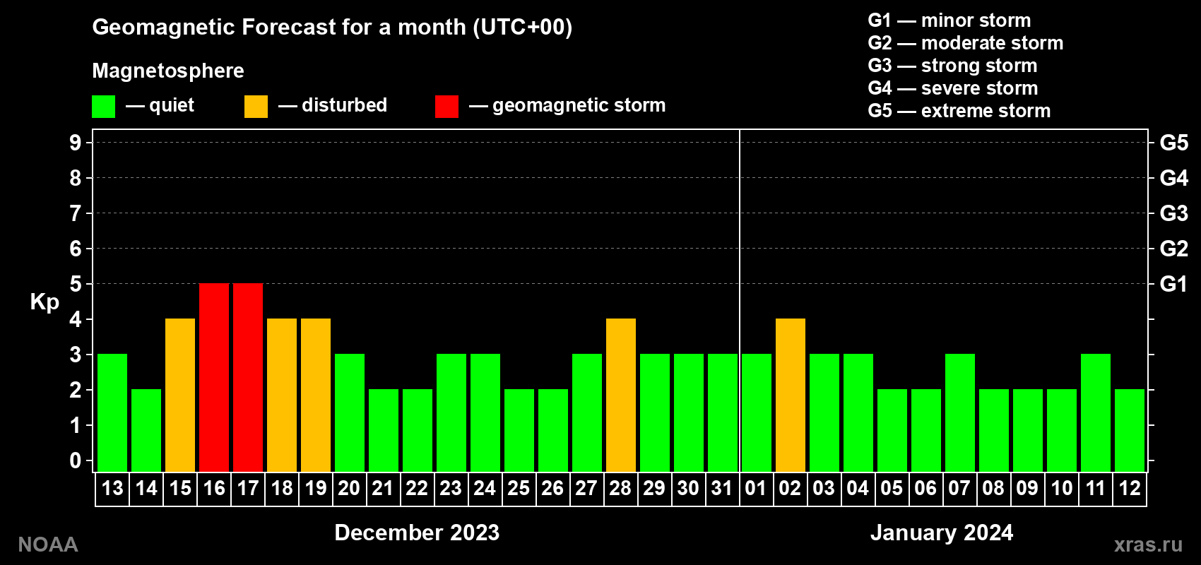 Geomagnetic index Kp forecast for the next month