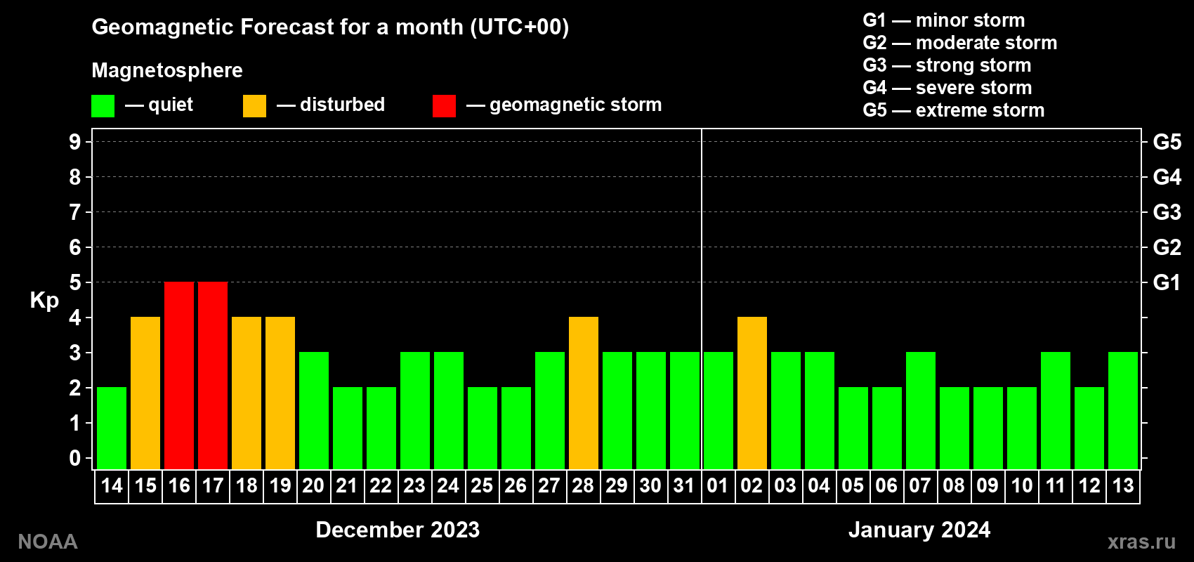 Geomagnetic index Kp forecast for the next month