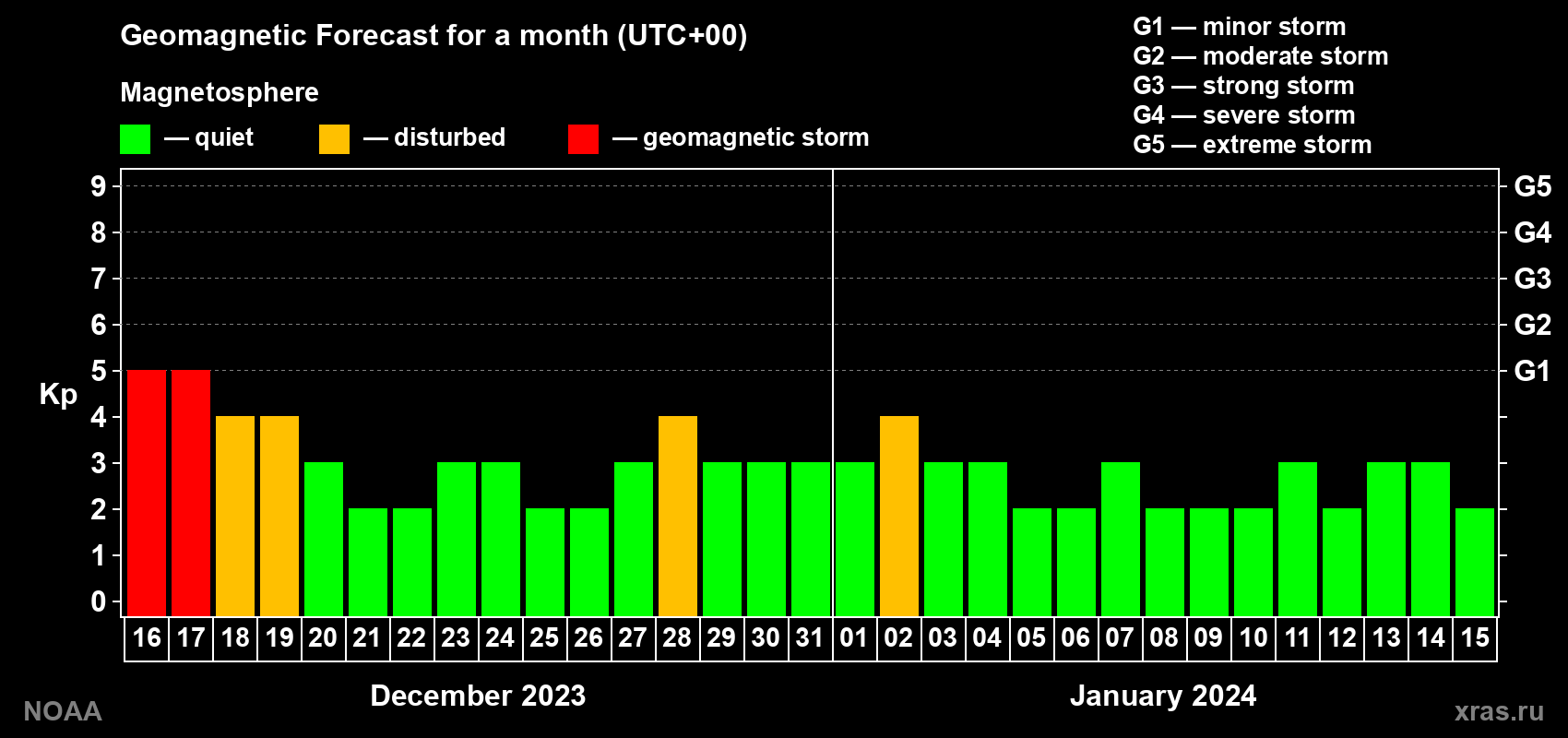 Geomagnetic index Kp forecast for the next month