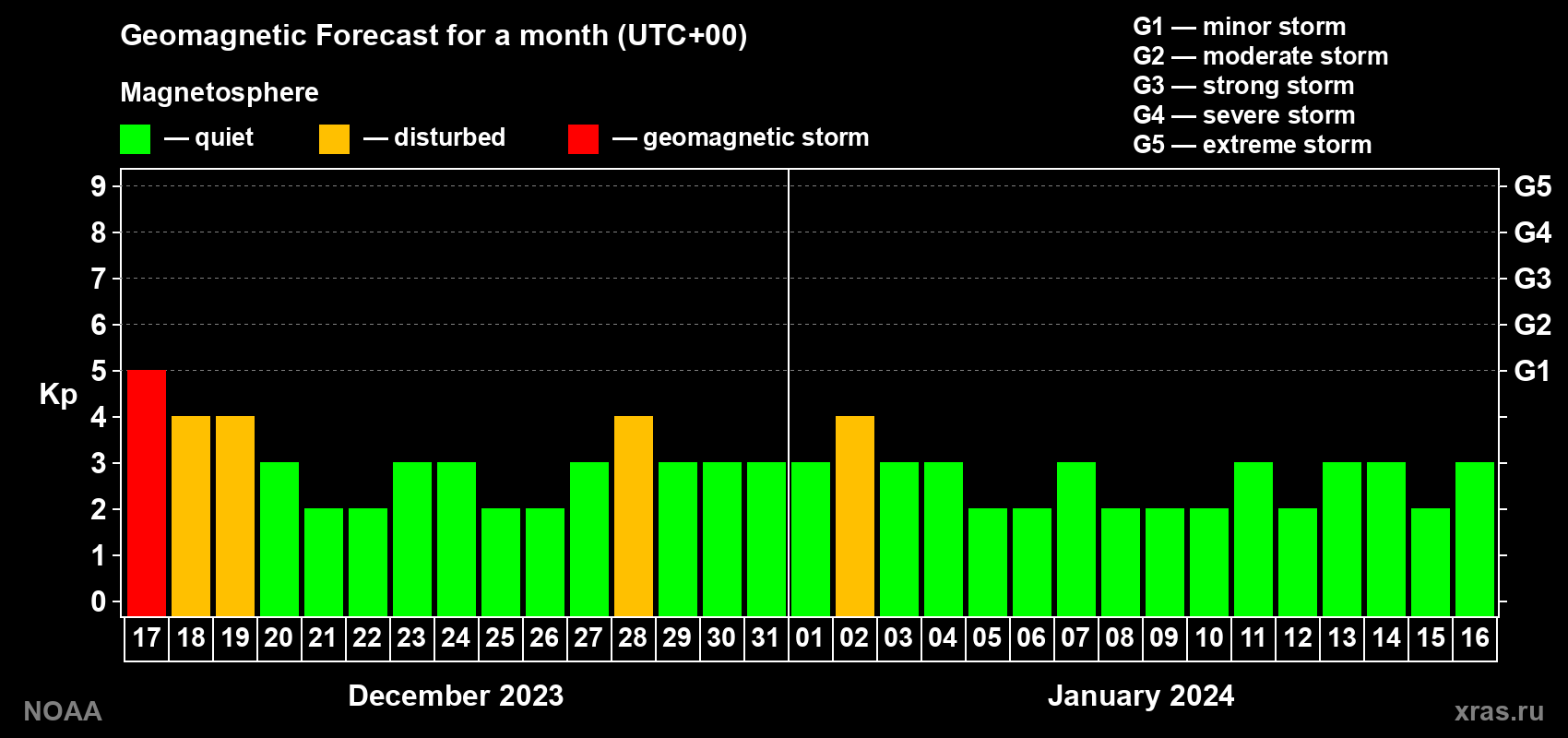 Geomagnetic index Kp forecast for the next month