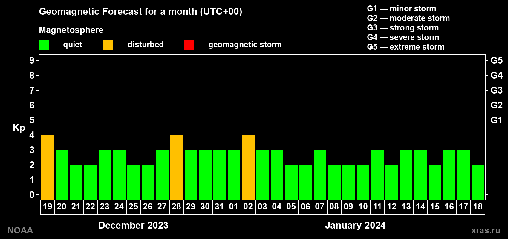 Geomagnetic index Kp forecast for the next month