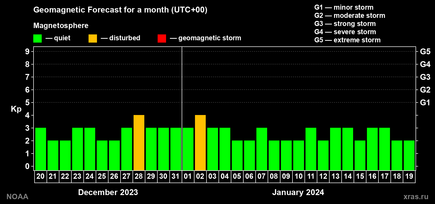 Geomagnetic index Kp forecast for the next month