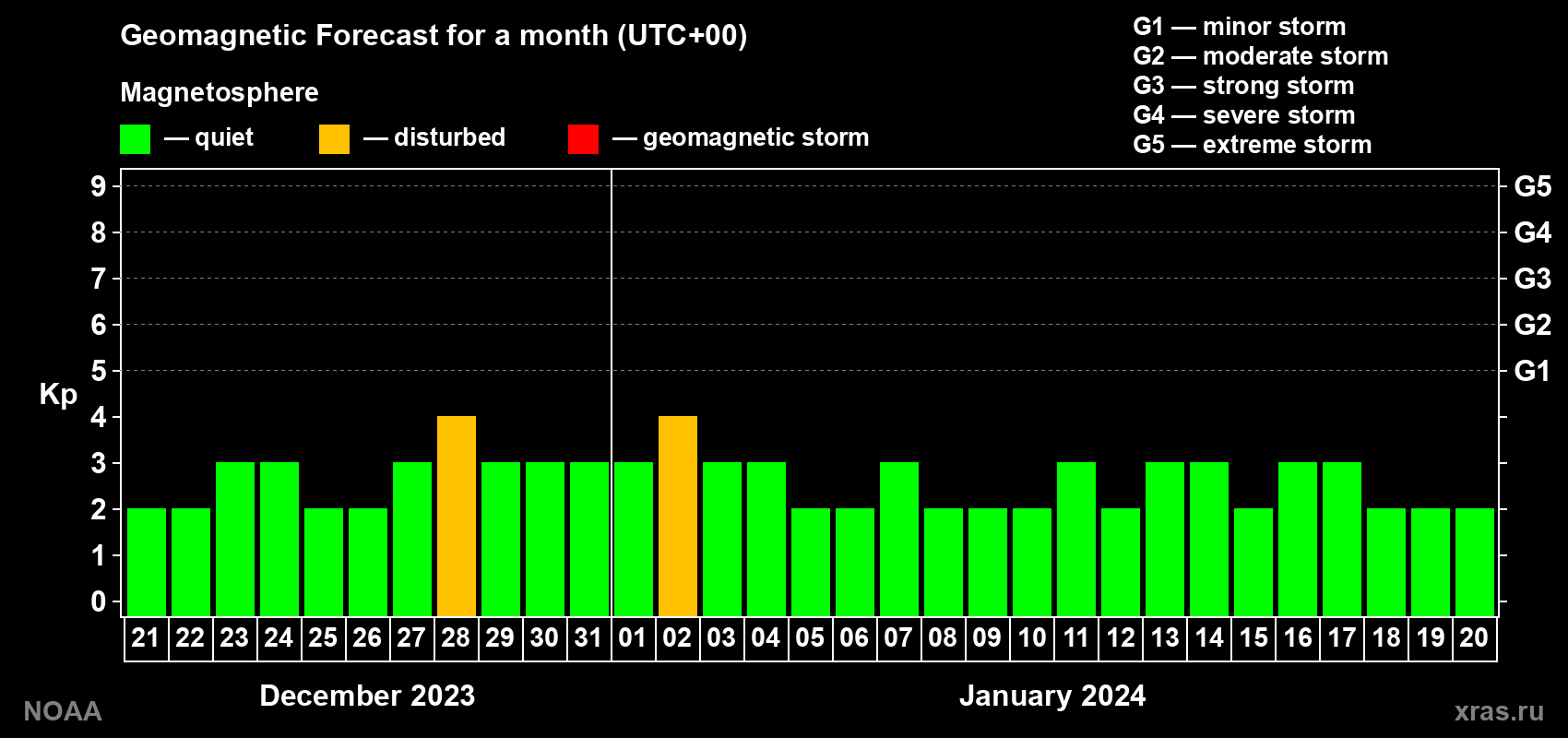 Geomagnetic index Kp forecast for the next month