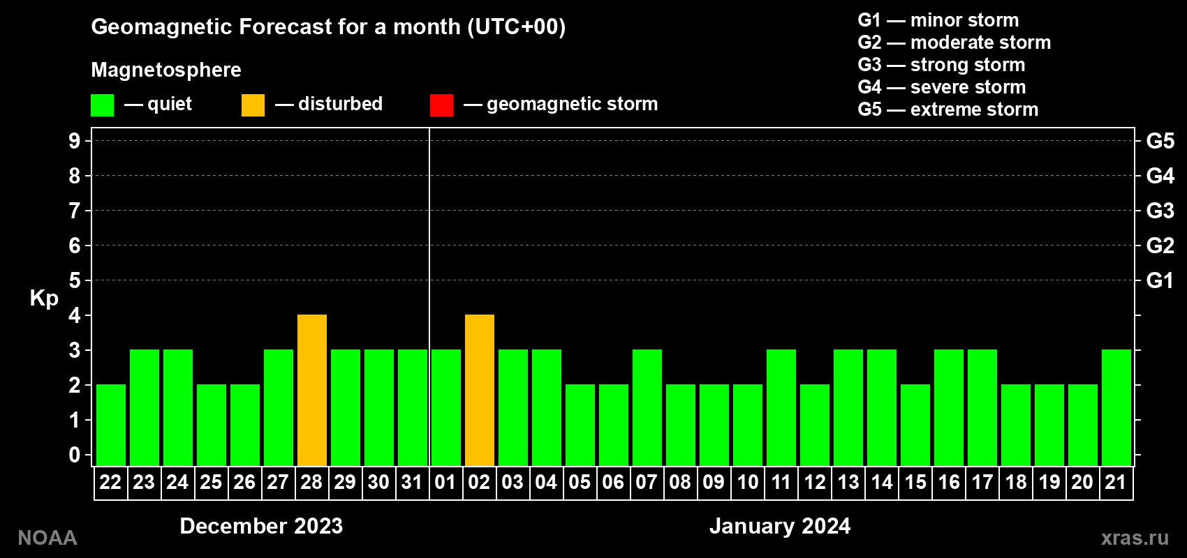 Geomagnetic index Kp forecast for the next month