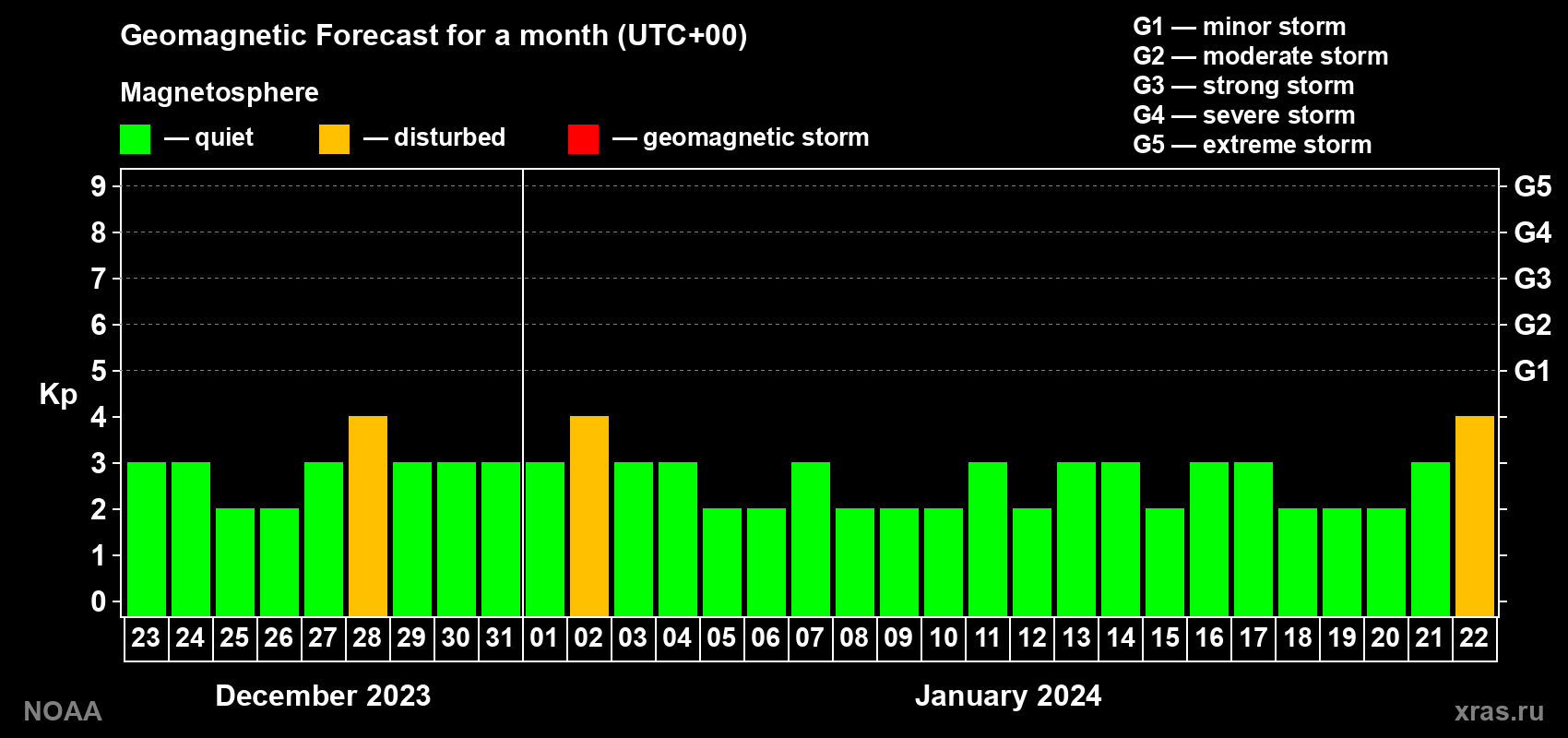 Geomagnetic index Kp forecast for the next month