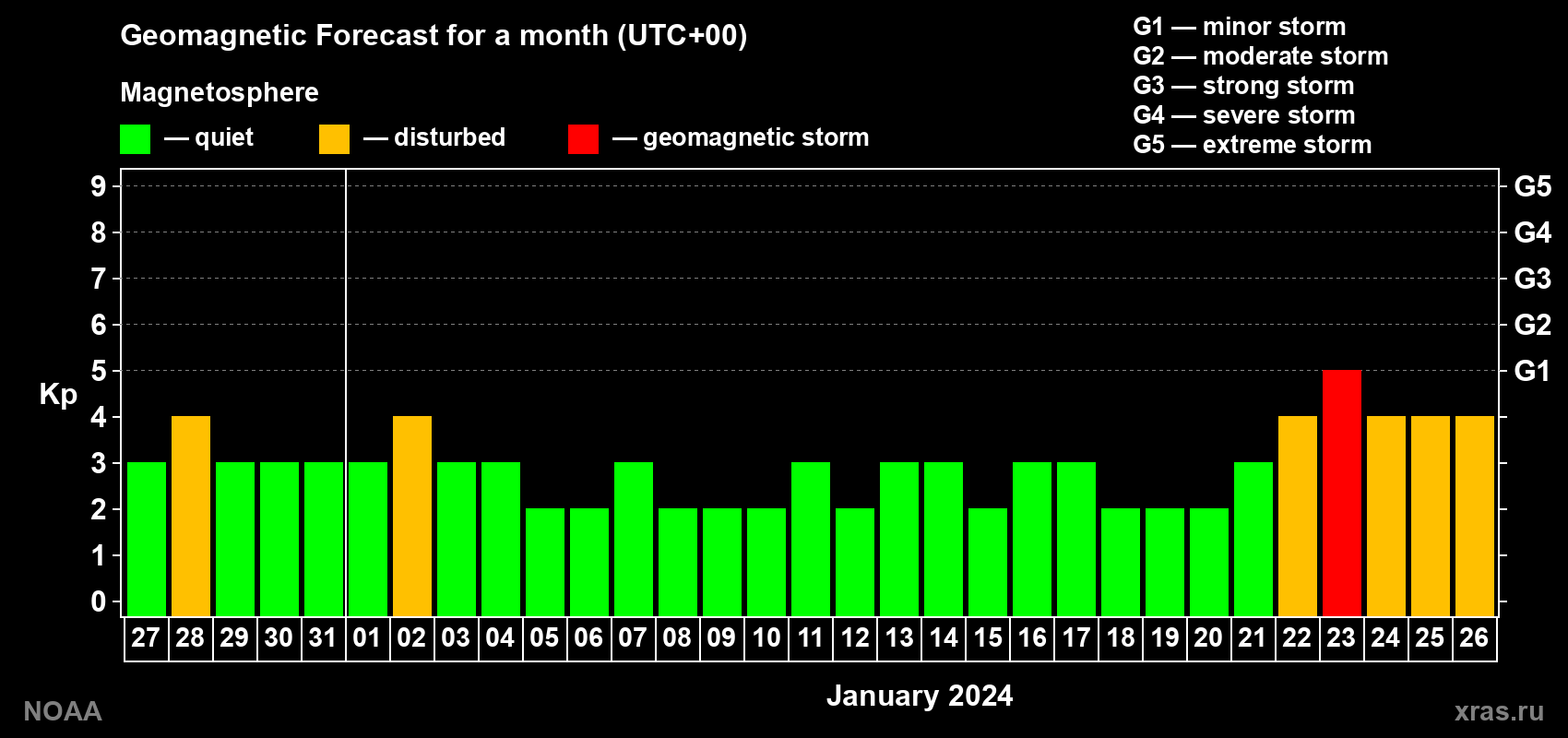 Geomagnetic index Kp forecast for the next month