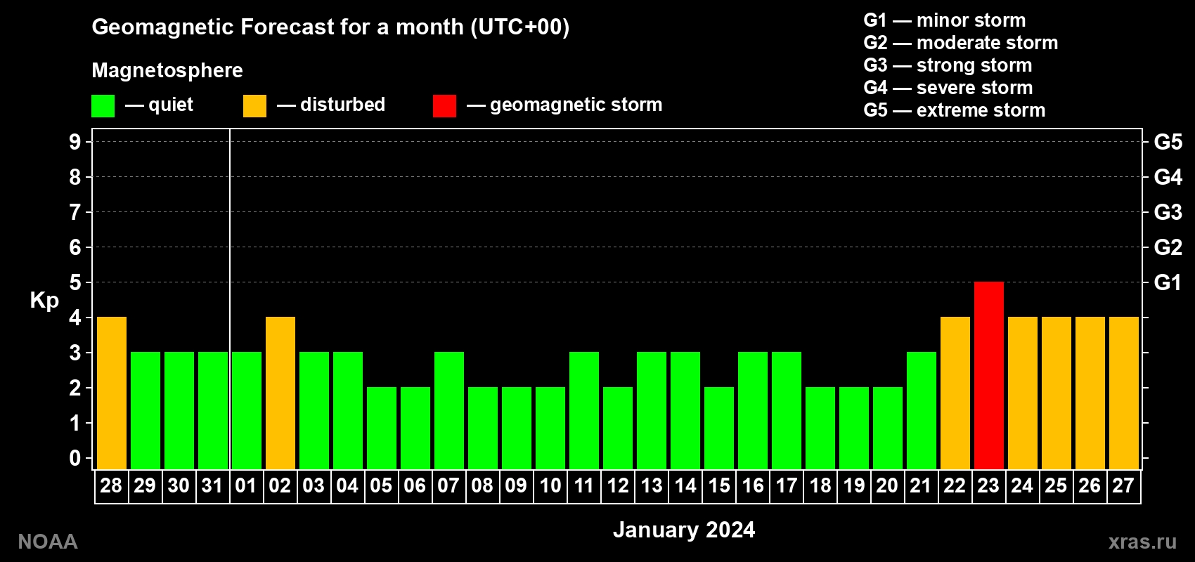Geomagnetic index Kp forecast for the next month