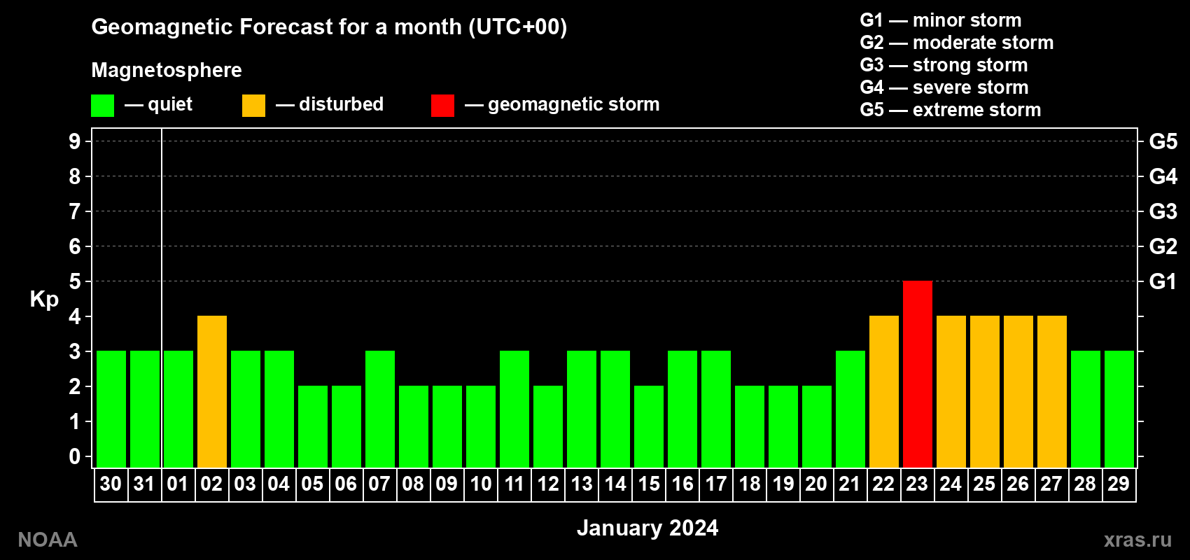 Geomagnetic index Kp forecast for the next month