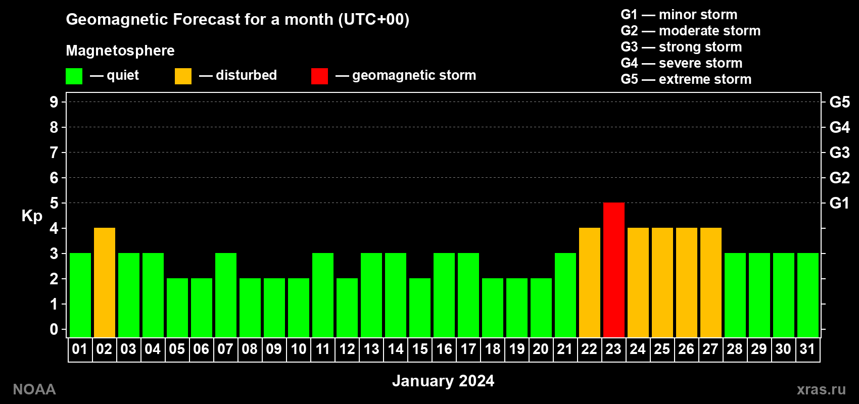 Geomagnetic index Kp forecast for the next month