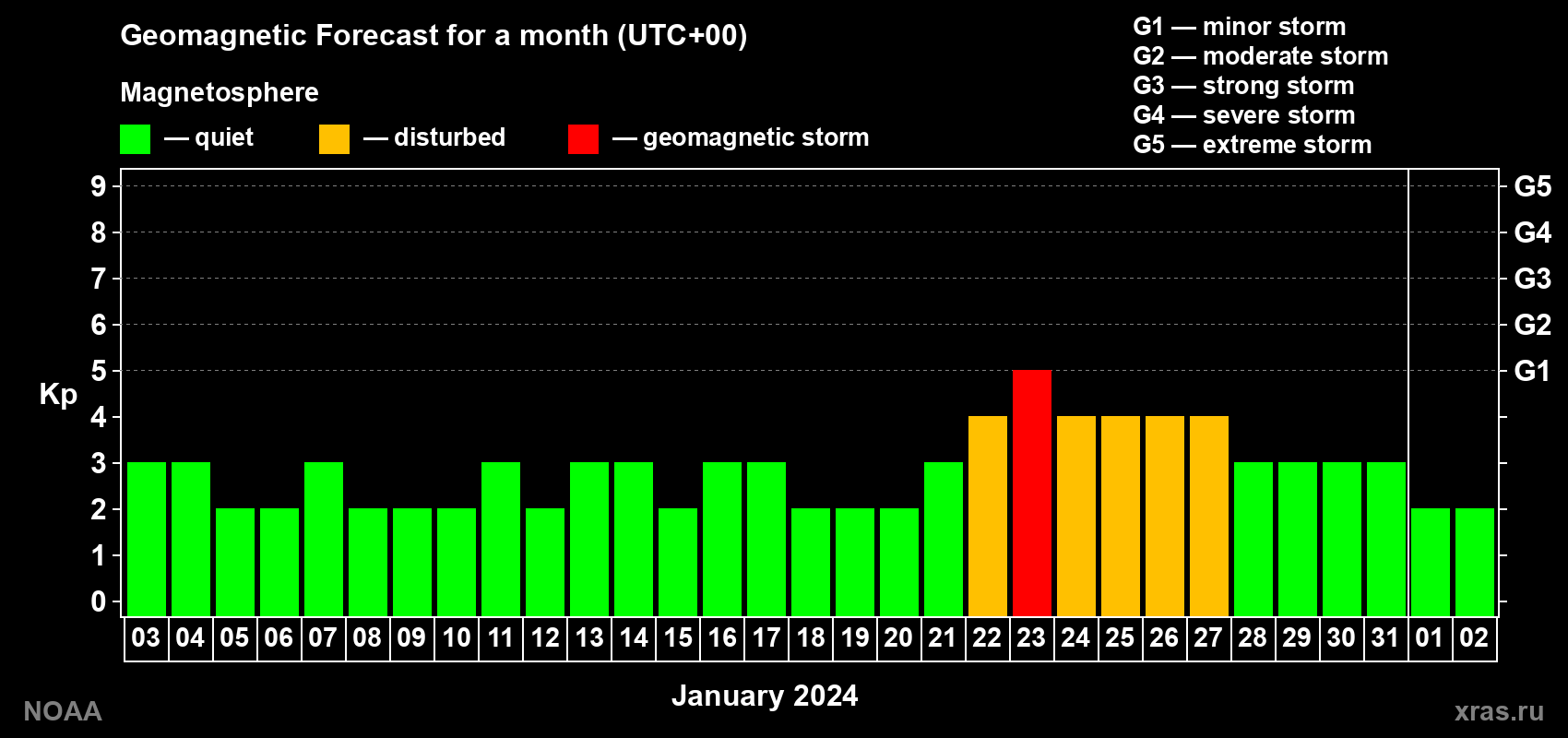 Geomagnetic index Kp forecast for the next month