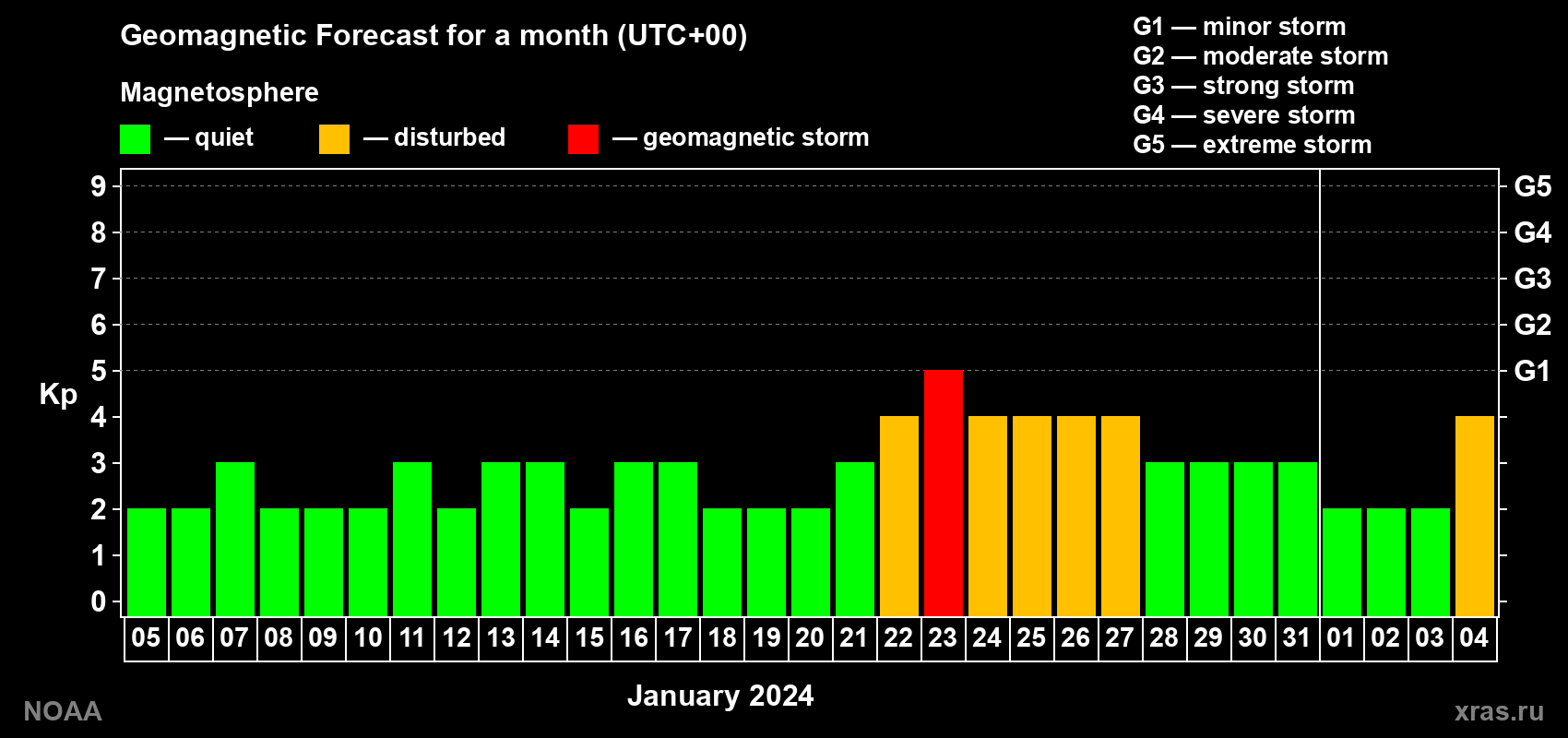 Geomagnetic index Kp forecast for the next month