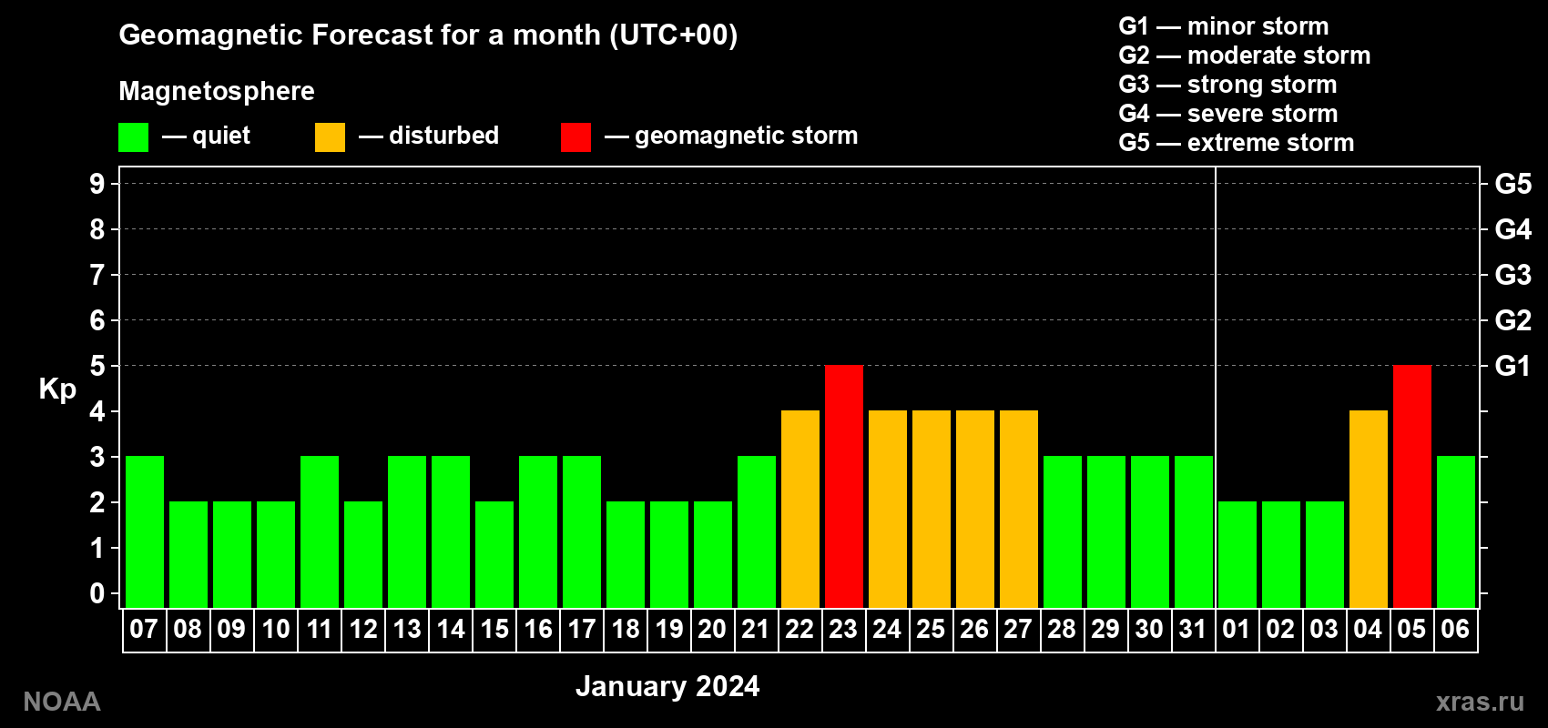 Geomagnetic index Kp forecast for the next month