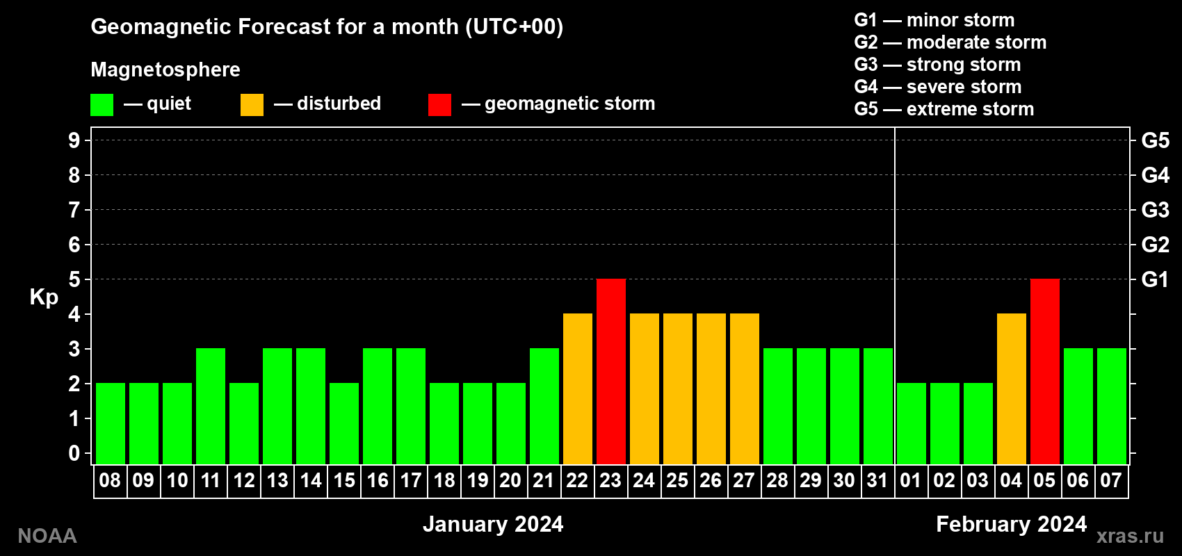 Geomagnetic index Kp forecast for the next month
