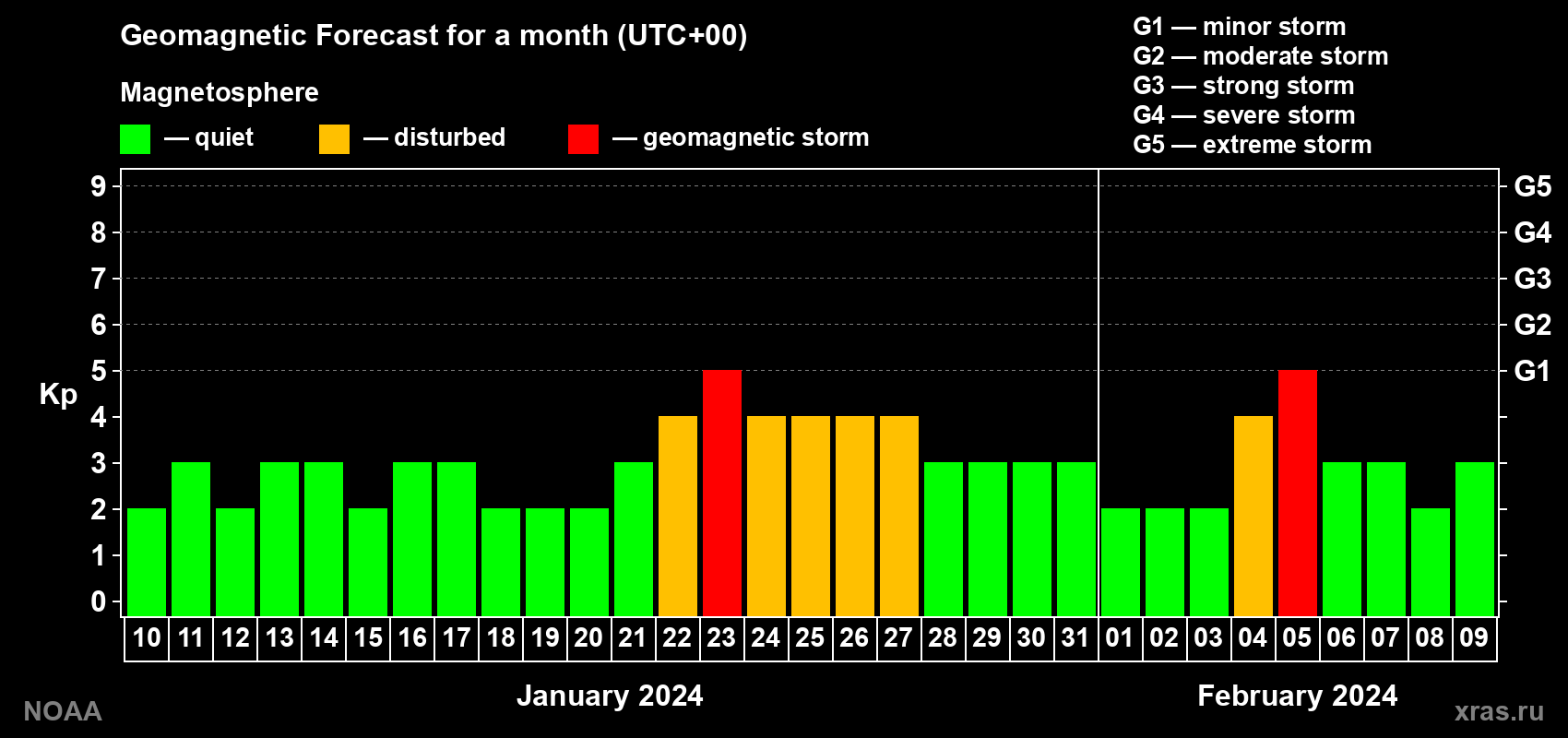 Geomagnetic index Kp forecast for the next month