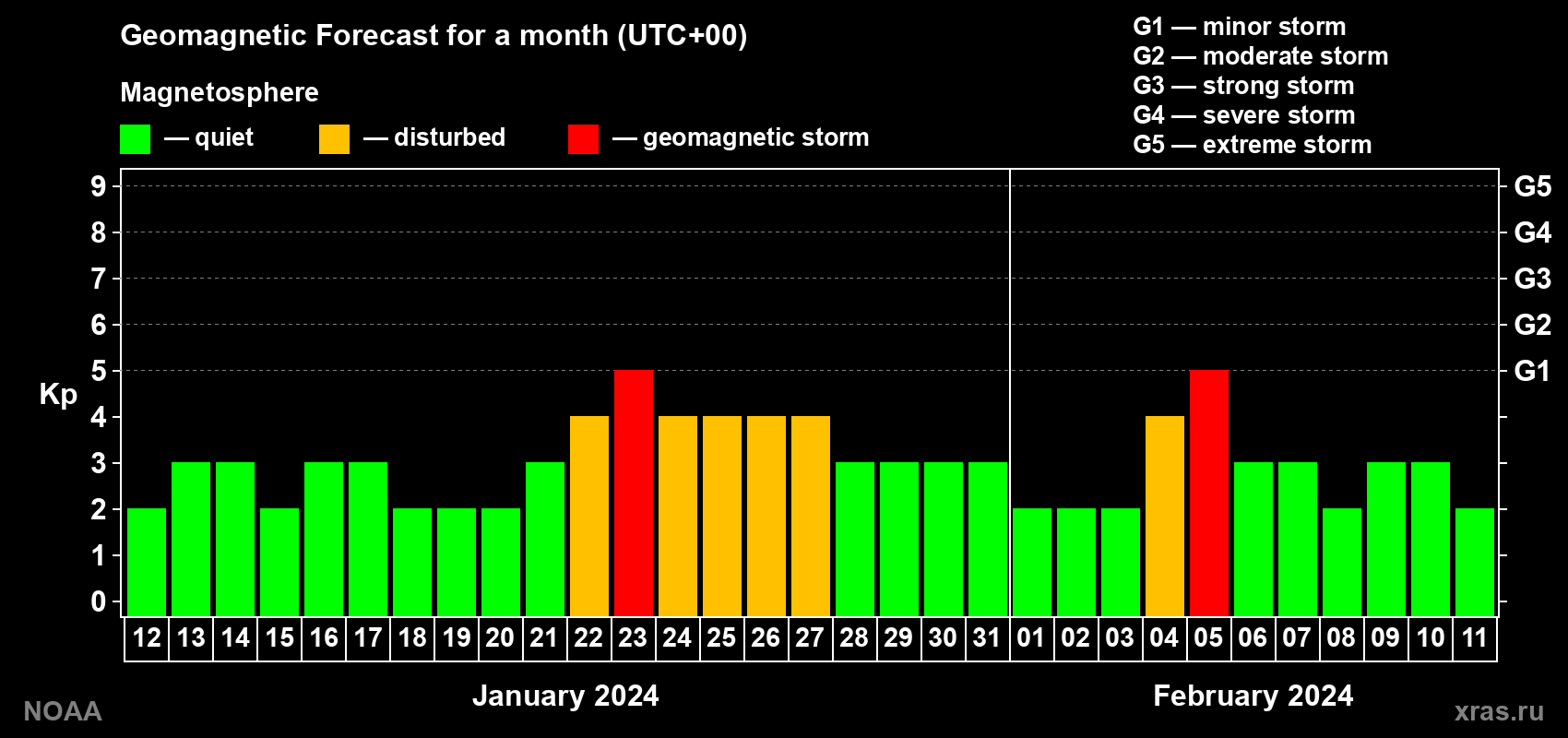 Geomagnetic index Kp forecast for the next month