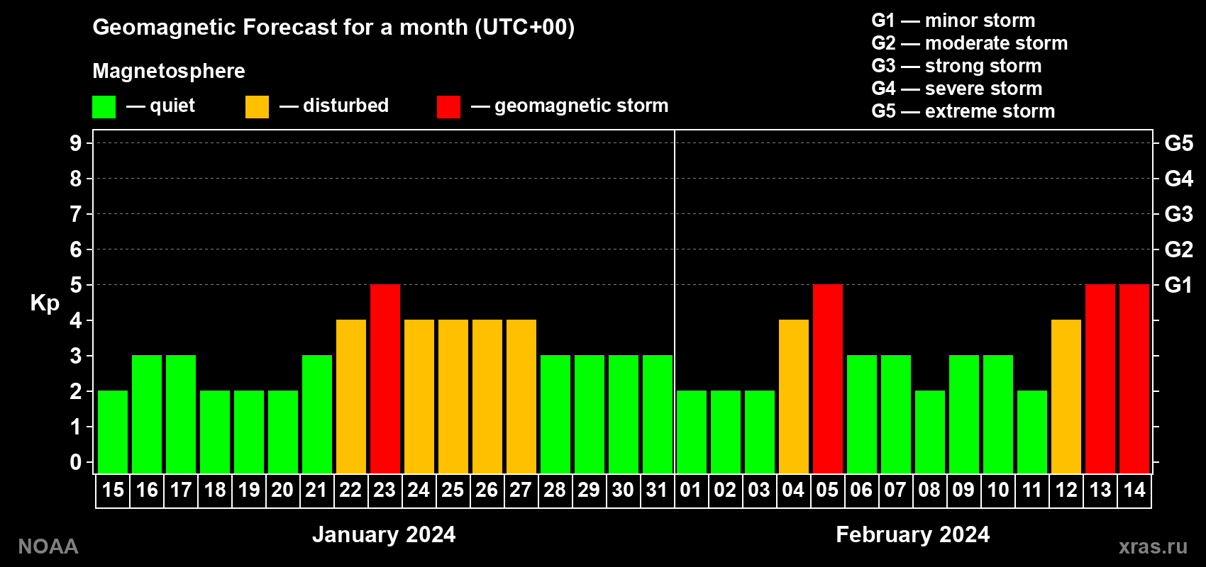 Geomagnetic index Kp forecast for the next month