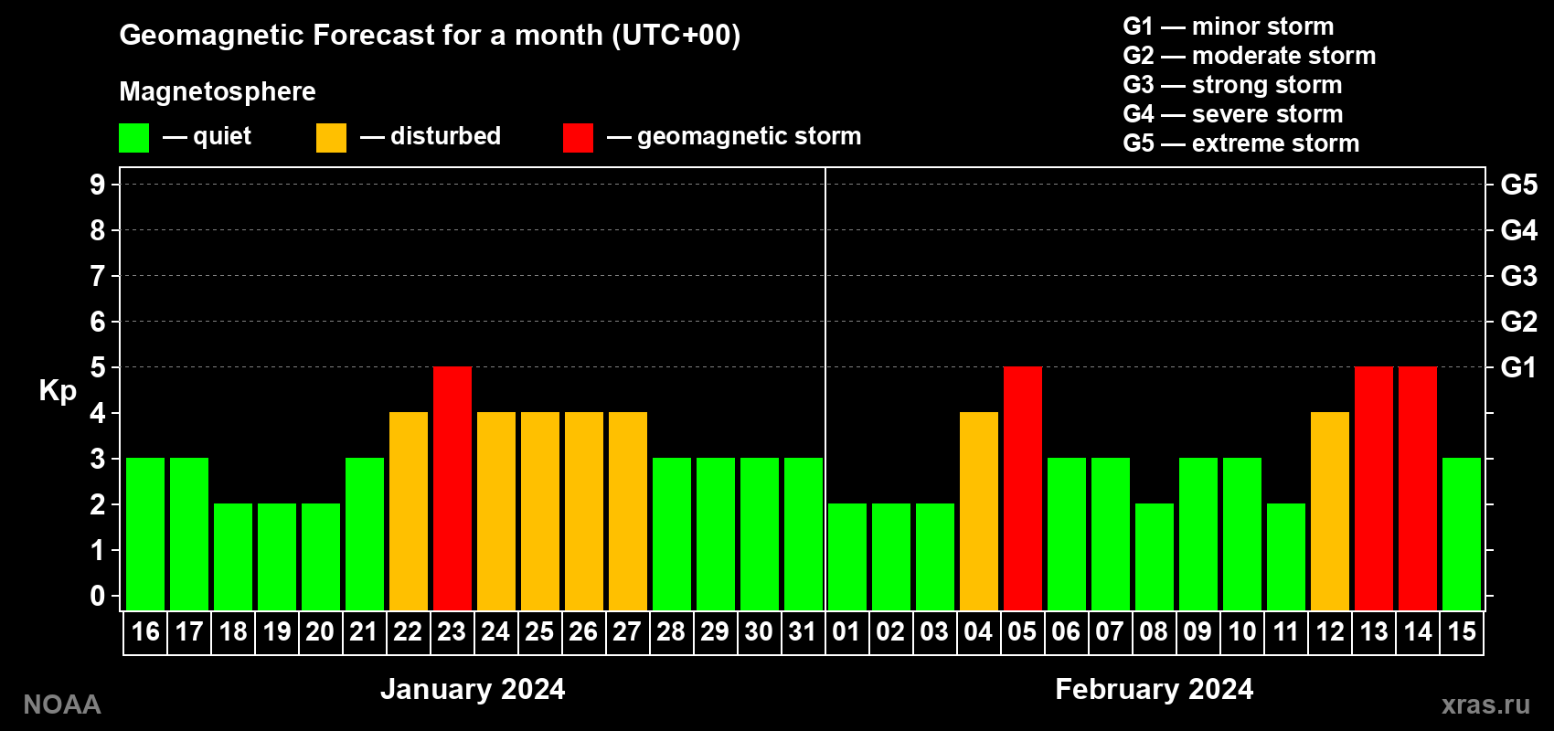 Geomagnetic index Kp forecast for the next month