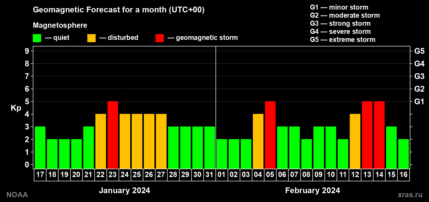 Geomagnetic index Kp forecast for the next month