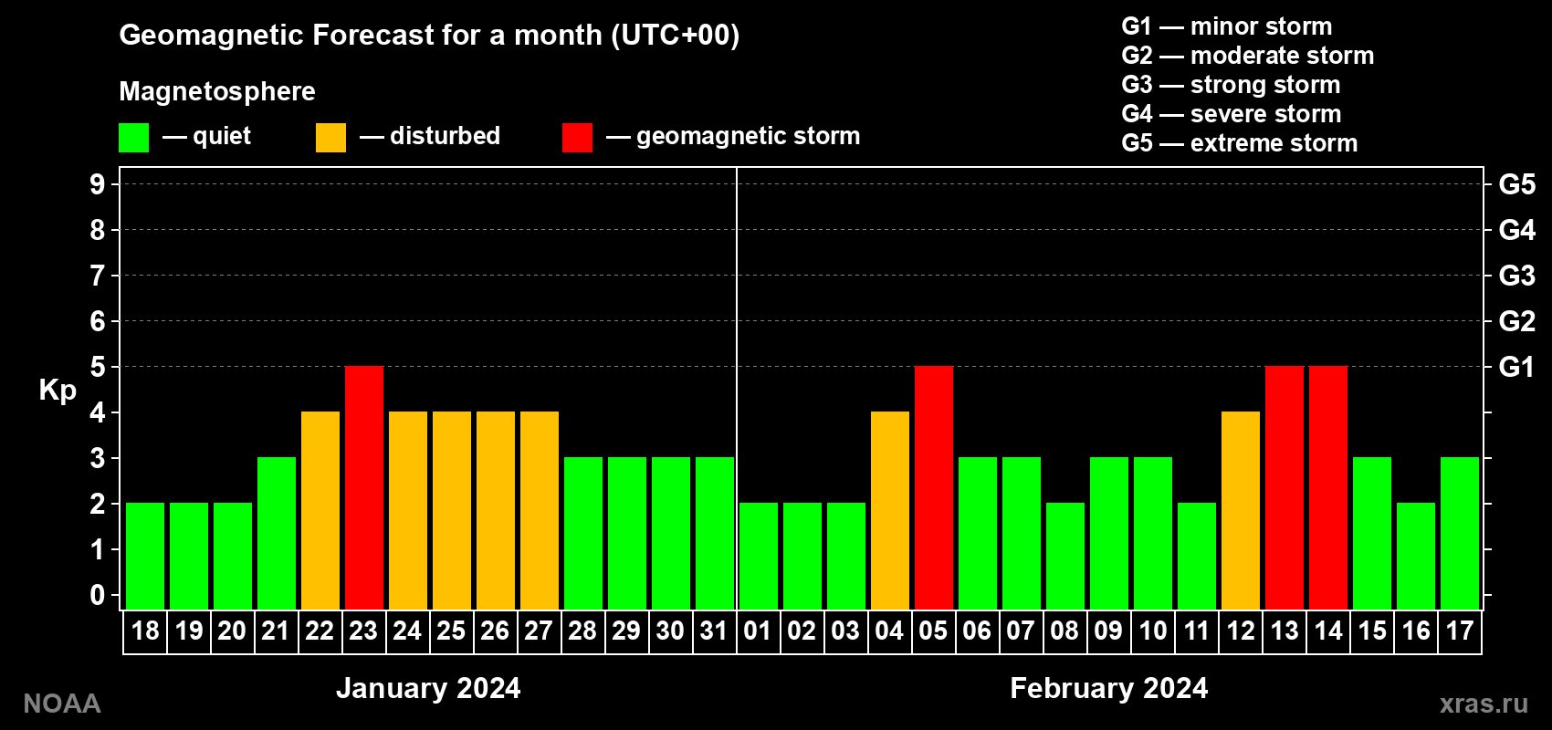 Geomagnetic index Kp forecast for the next month