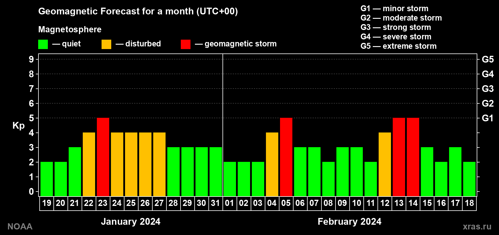 Geomagnetic index Kp forecast for the next month